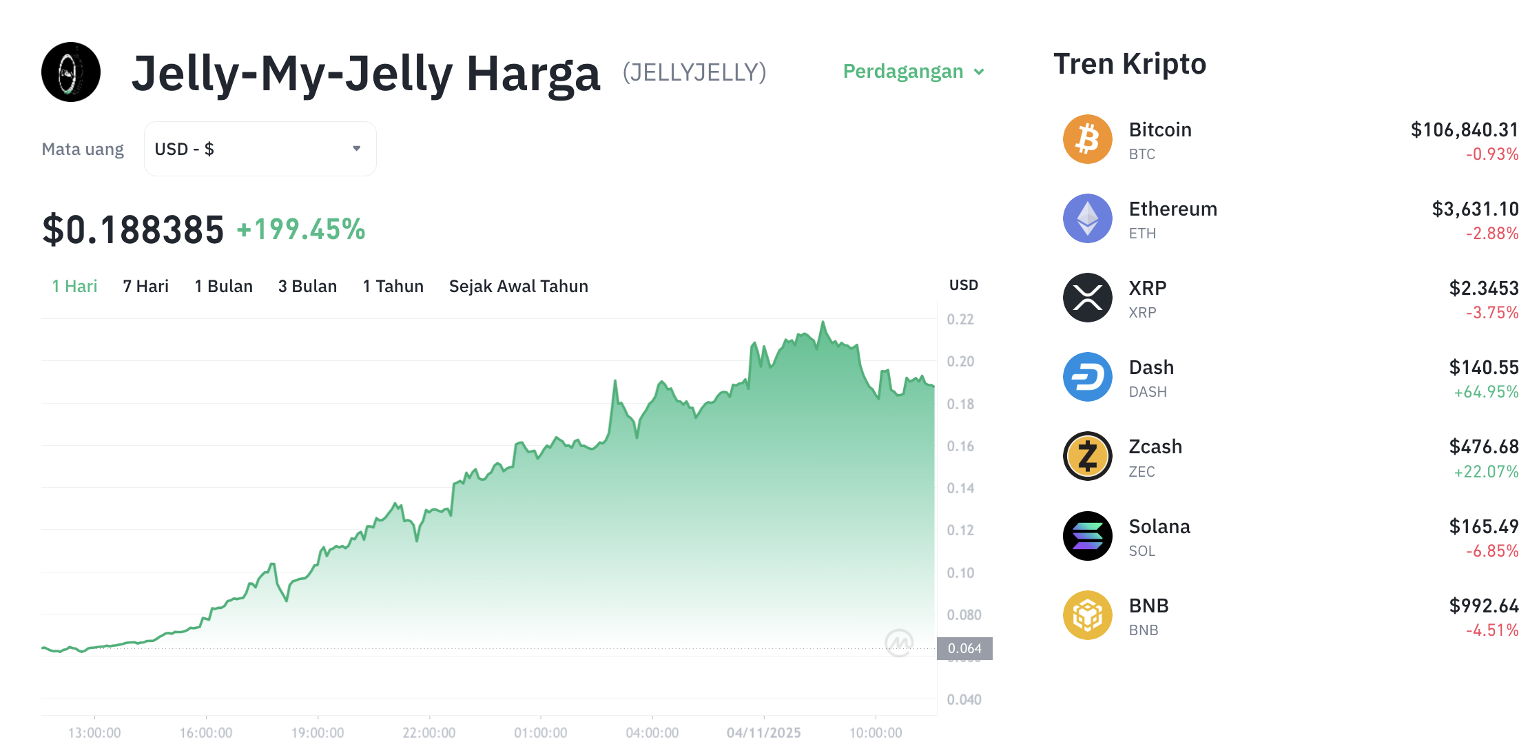Pergerakan harga Jelly-My-Jelly (JELLY/USDT) pada Selasa, 4 November 2025. Sumber: Tokocrypto.