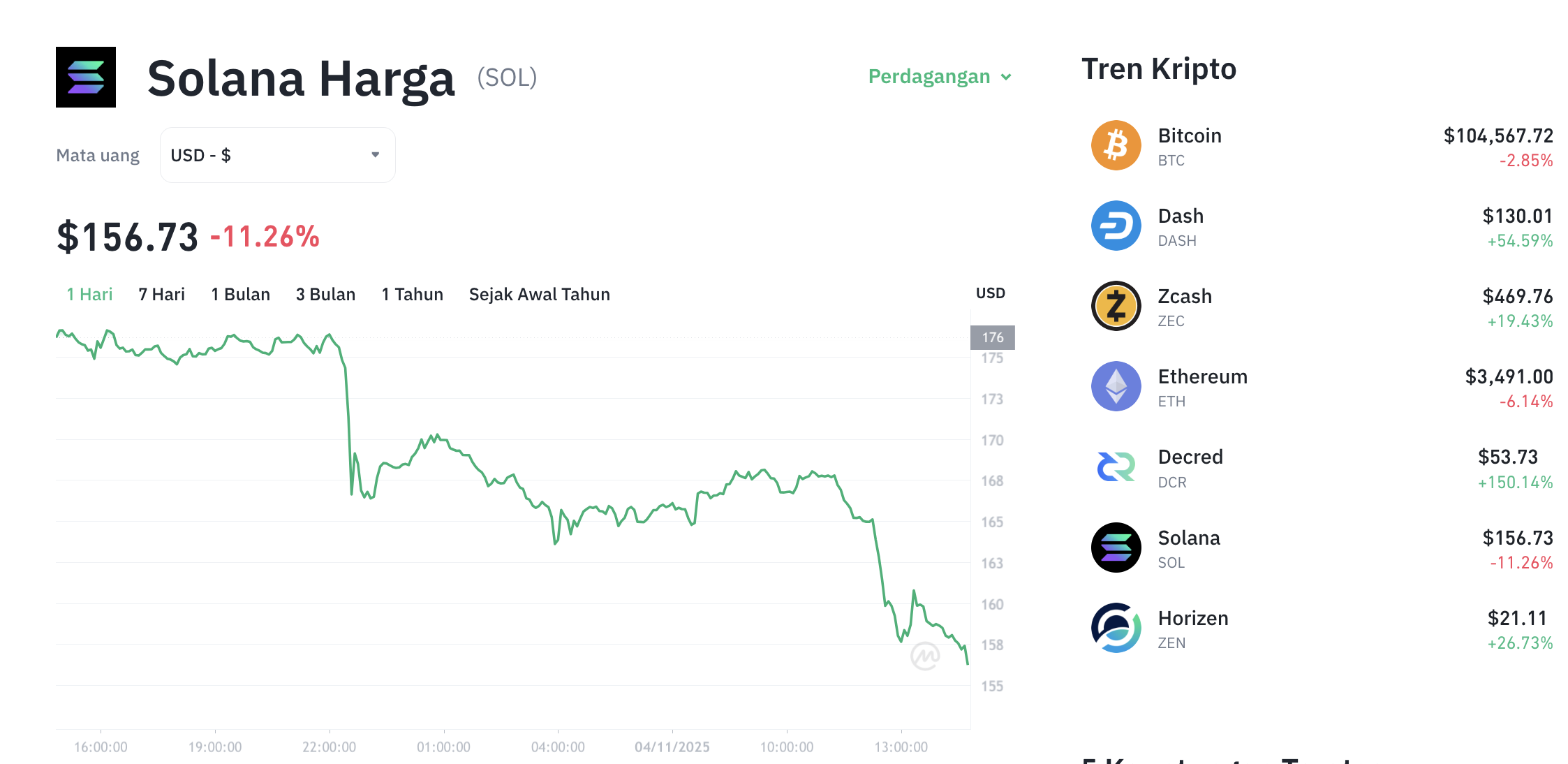 Pergerakan harga Solana (SOL/USDT) pada Selasa, 4 November 2025. Sumber: Tokocrypto.