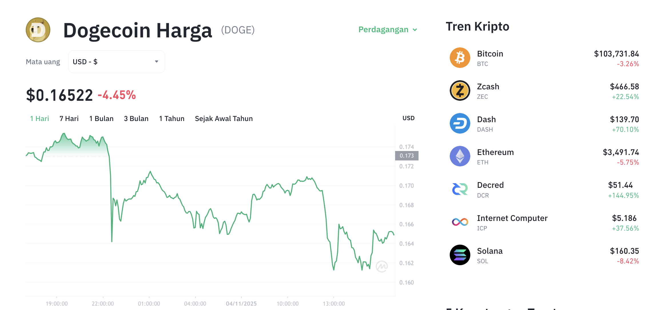 Pergerakan harga Dogecoin (DOGE/USDT) pada Selasa, 4 November 2025. Sumber: Tokocrypto.
