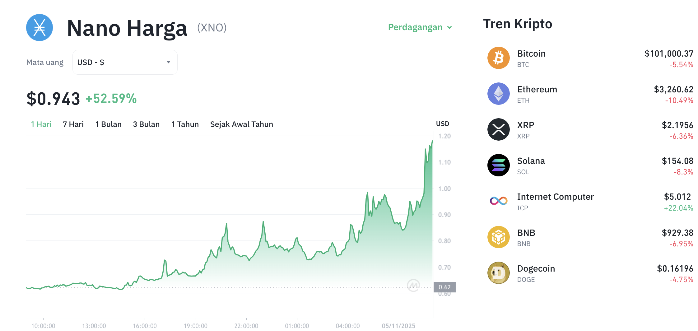 Pergerakan harga Nano (XNO/USDT) pada Rabu, 5 November 2025. Sumber: Tokocrypto.