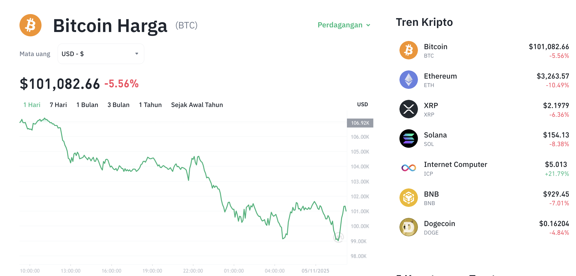 Pergerakan harga Bitcoin (BTC/USDT) pada Rabu, 5 November 2025. Sumber: Tokocrypto.