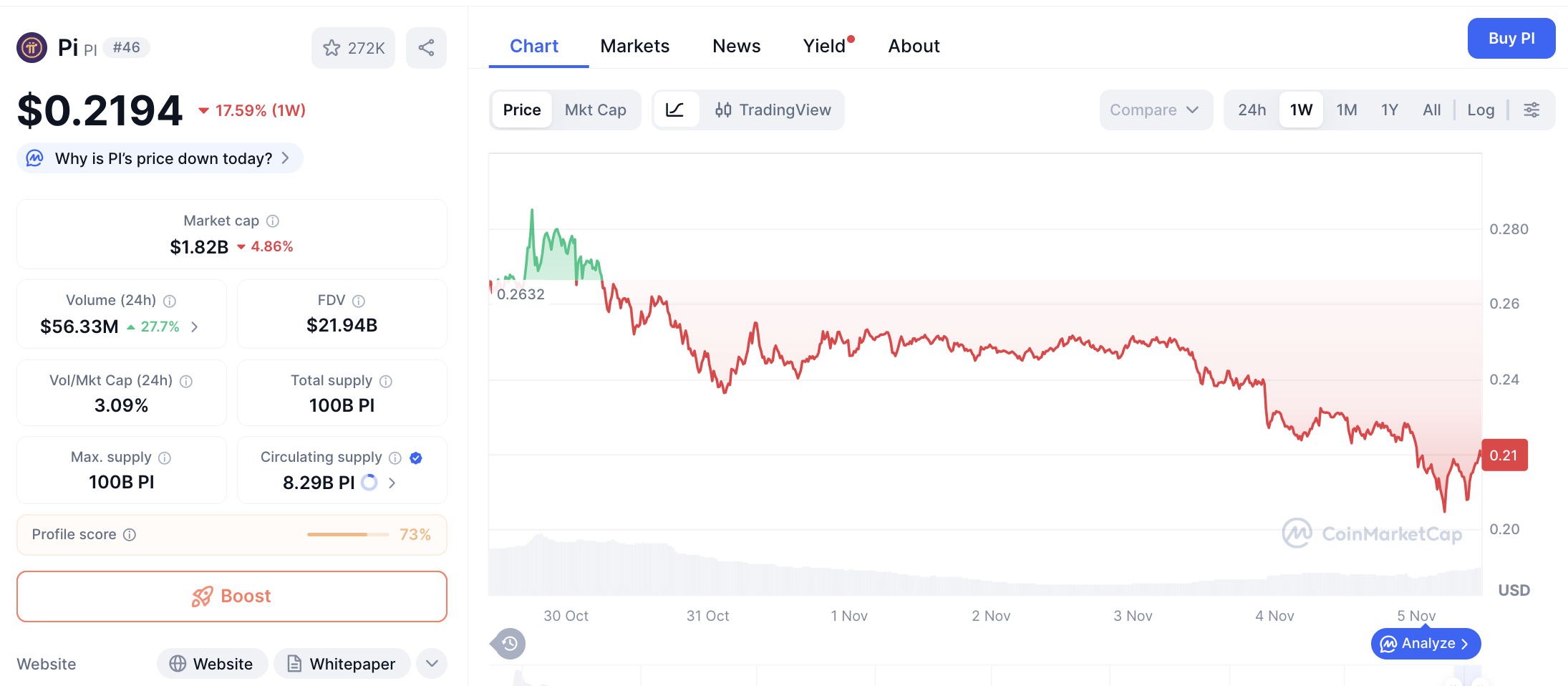 Pergerakan harga Pi Coin (PI/USDT) pada Rabu, 5 November 2025. Sumber: CoinMarketCap
