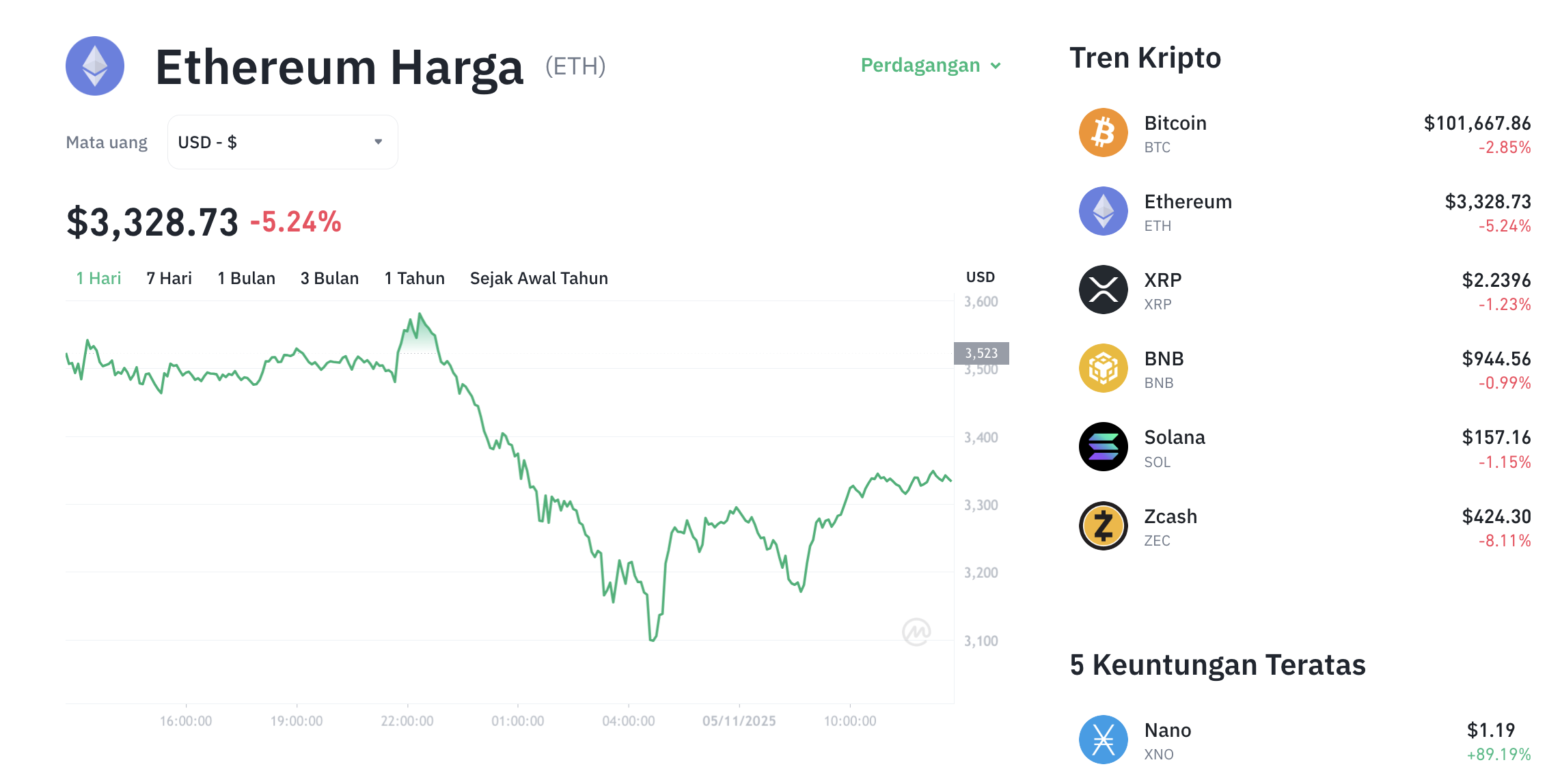 Pergerakan harga Ethereum (ETH/USDT) pada Rabu, 5 November 2025. Sumber: Tokocrypto.