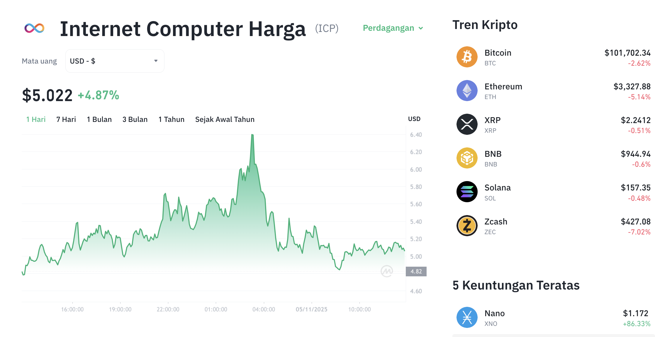 Pergerakan harga Internet Protocol (ICP/USDT) pada Rabu, 5 November 2025. Sumber: Tokocrypto.