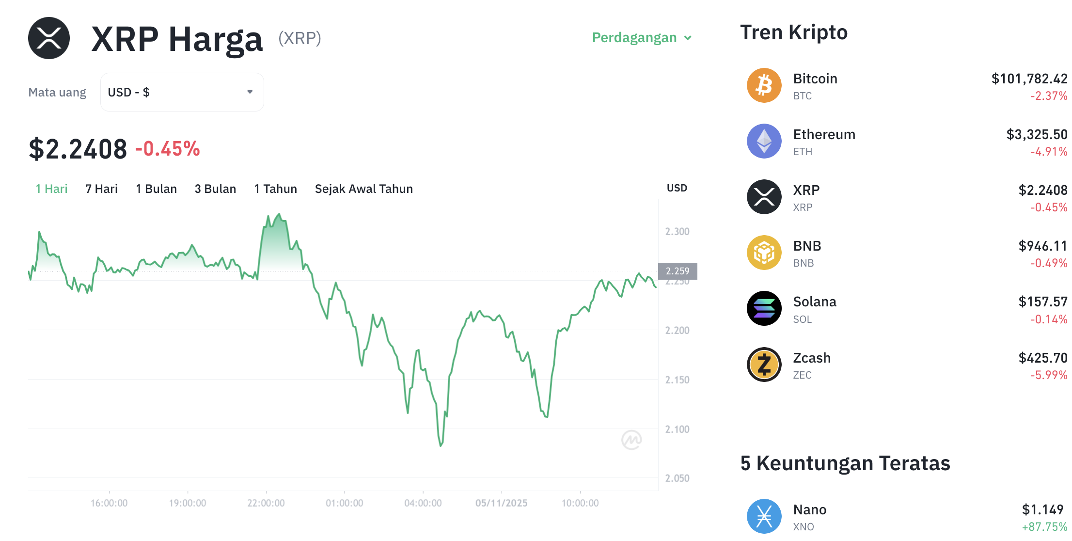 Pergerakan harga XRP (XRP/USDT) pada Rabu, 5 November 2025. Sumber: Tokocrypto.