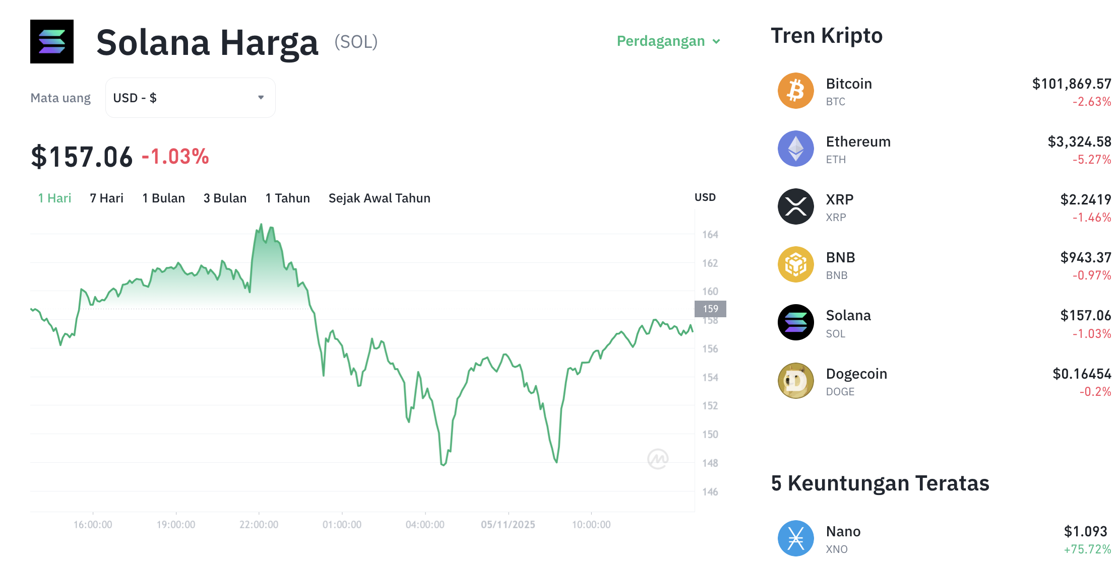 Pergerakan harga Solana (SOL/USDT) pada Rabu, 5 November 2025. Sumber: Tokocrypto.