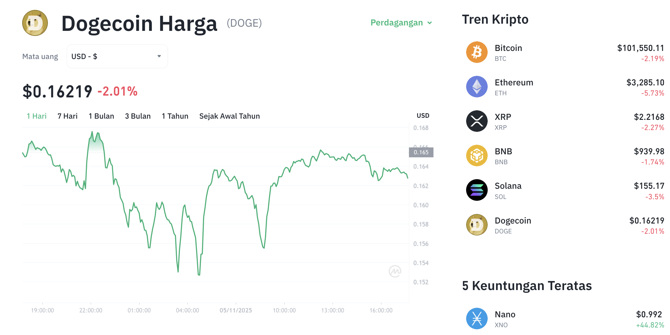 Pergerakan harga Dogecoin (DOGE/USDT) pada Rabu, 5 November 2025. Sumber: Tokocrypto.