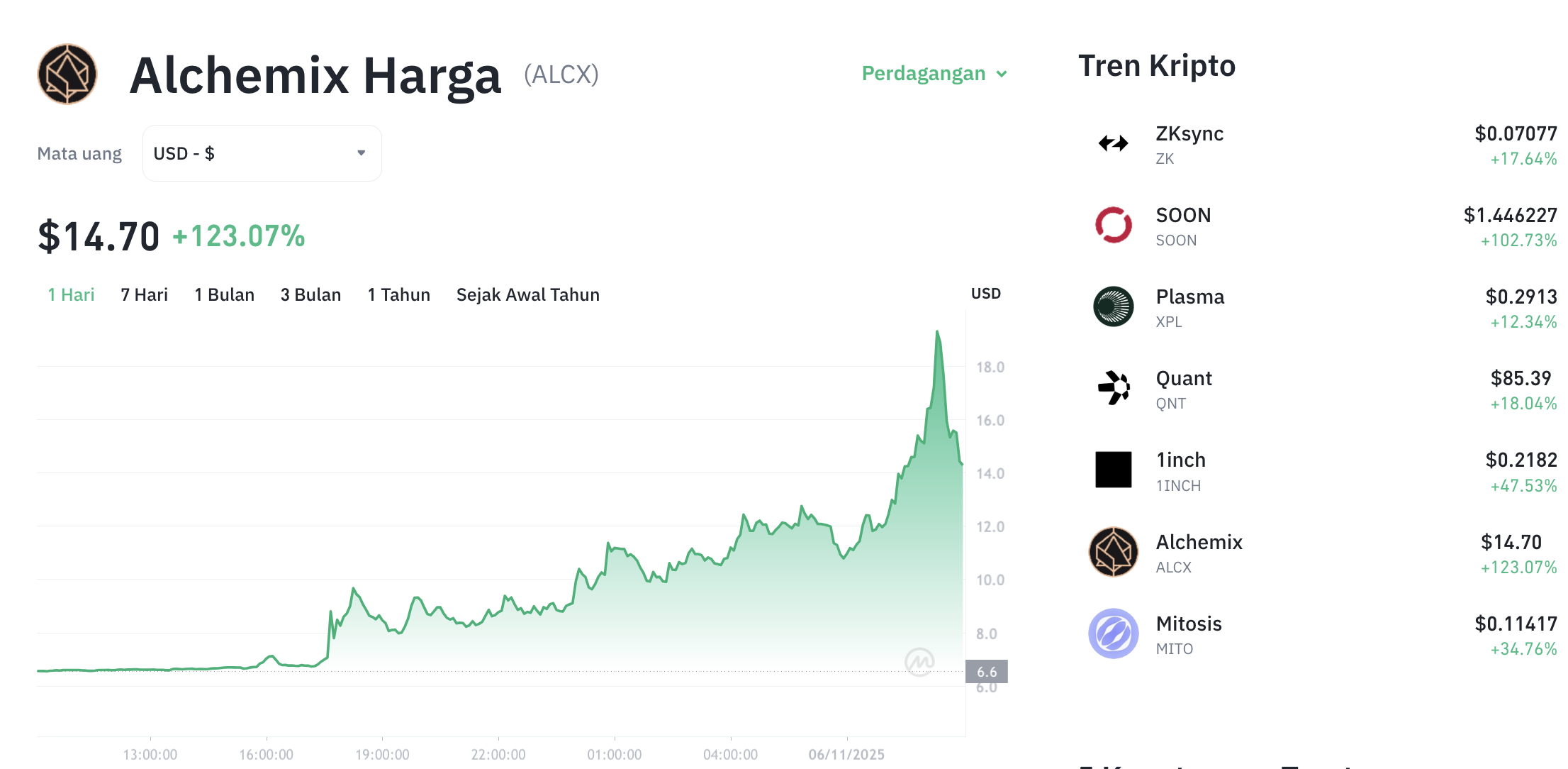 Pergerakan harga Alchemix (ALCX/USDT) pada Kamis, 6 November 2025. Sumber: Tokocrypto.