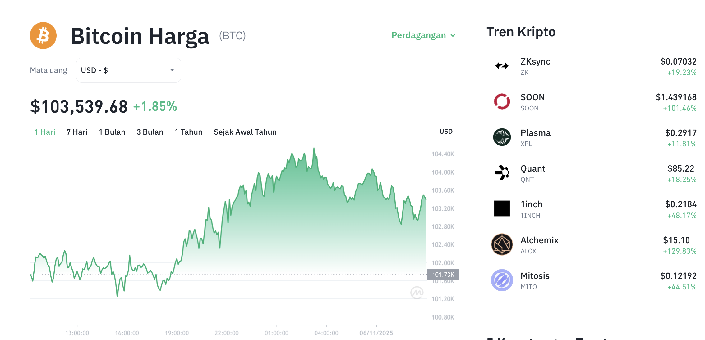 Pergerakan harga Bitcoin (BTC/USDT) Pergerakan harga Bitcoin (BTC/USDT) pada Kamis, 6 November 2025. Sumber: Tokocrypto.pada Kamis, 6 November 2025. Sumber: Tokocrypto.