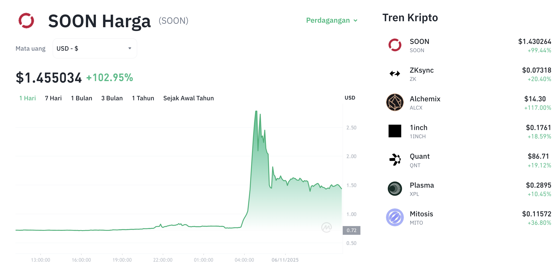 Pergerakan harga Soon (SOON/USDT) pada Kamis, 6 November 2025. Sumber: Tokocrypto.