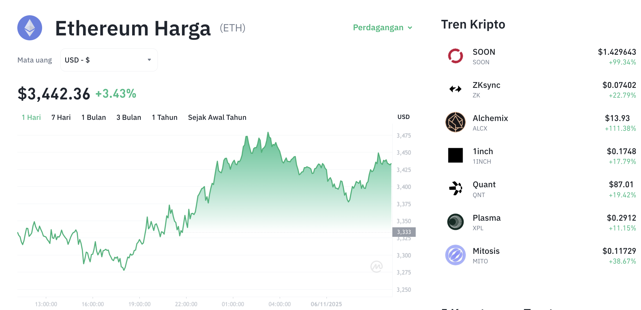 Pergerakan harga Ethereum (ETH/USDT) pada Kamis, 6 November 2025. Sumber: Tokocrypto.