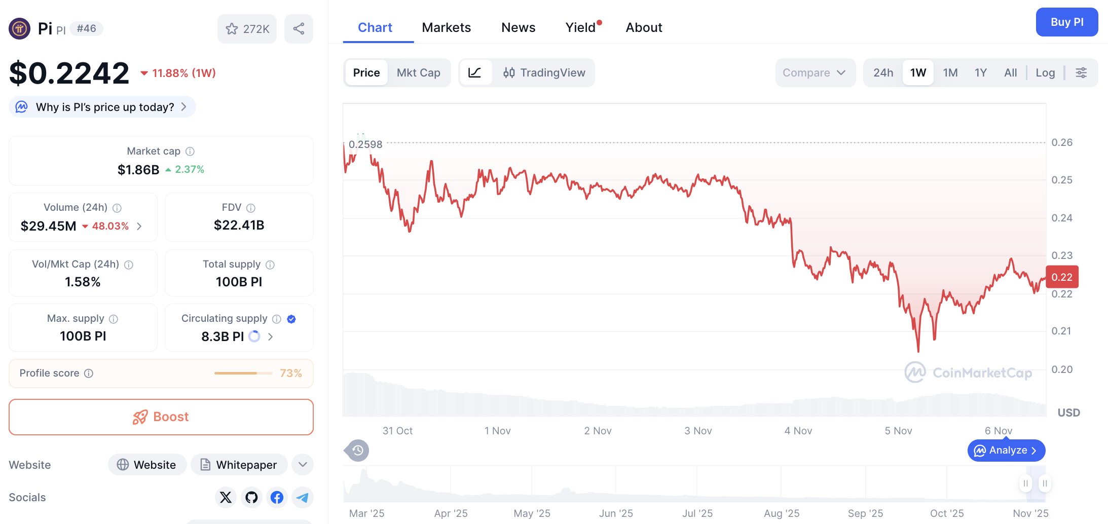 Pergerakan harga Pi Coin (PI/USDT) pada Kamis, 6 November 2025. Sumber: CoinMarketCap