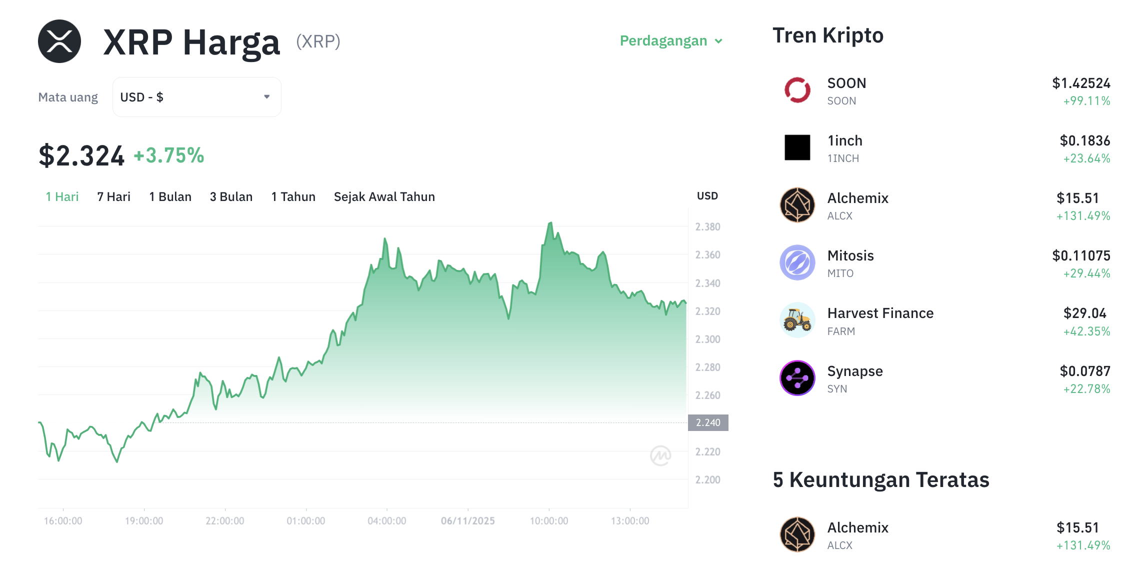 Pergerakan harga XRP (XRP/USDT) pada Kamis, 6 November 2025. Sumber: Tokocrypto.