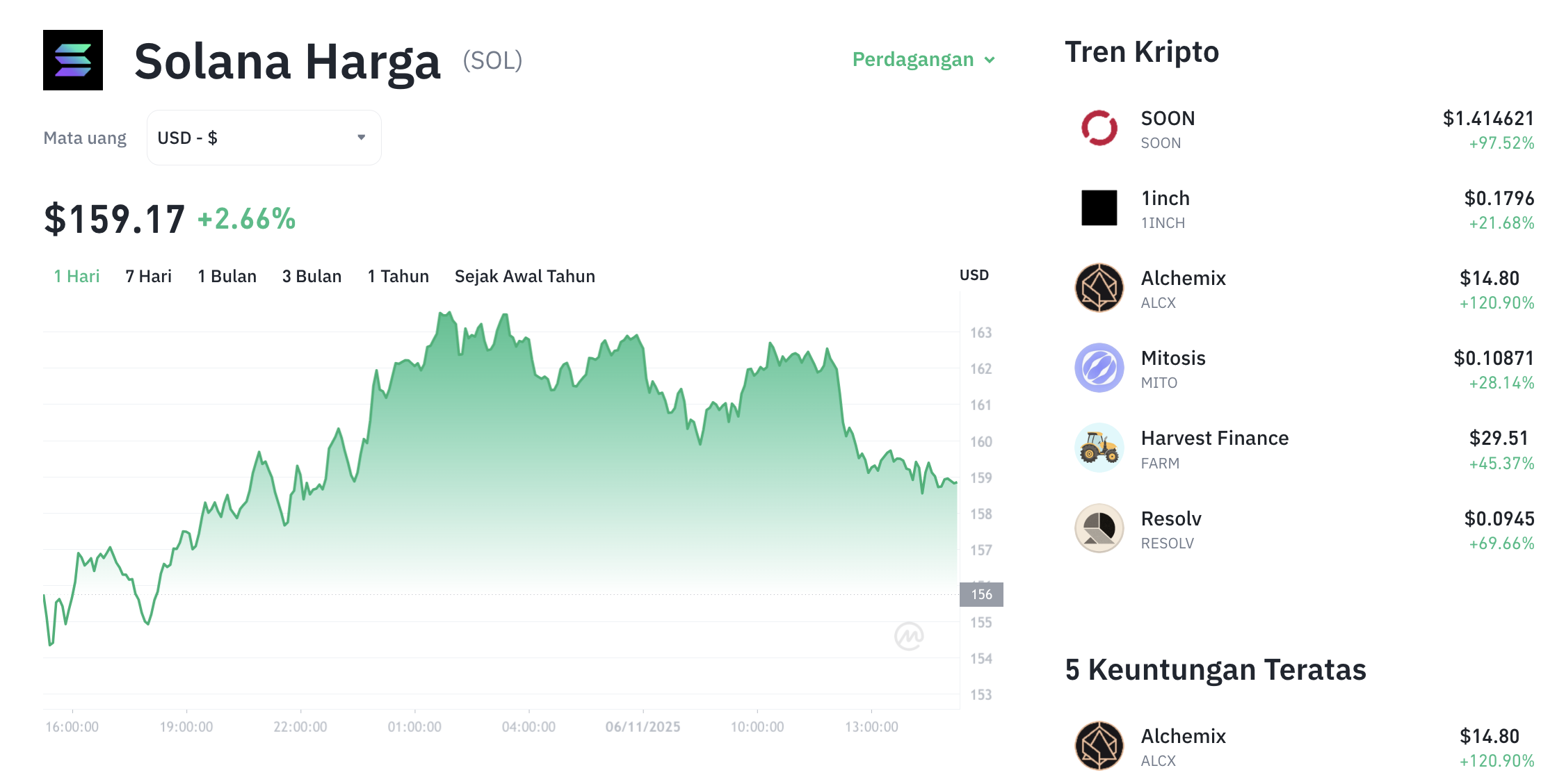 Pergerakan harga Solana (SOL/USDT) pada Kamis, 6 November 2025. Sumber: Tokocrypto.
