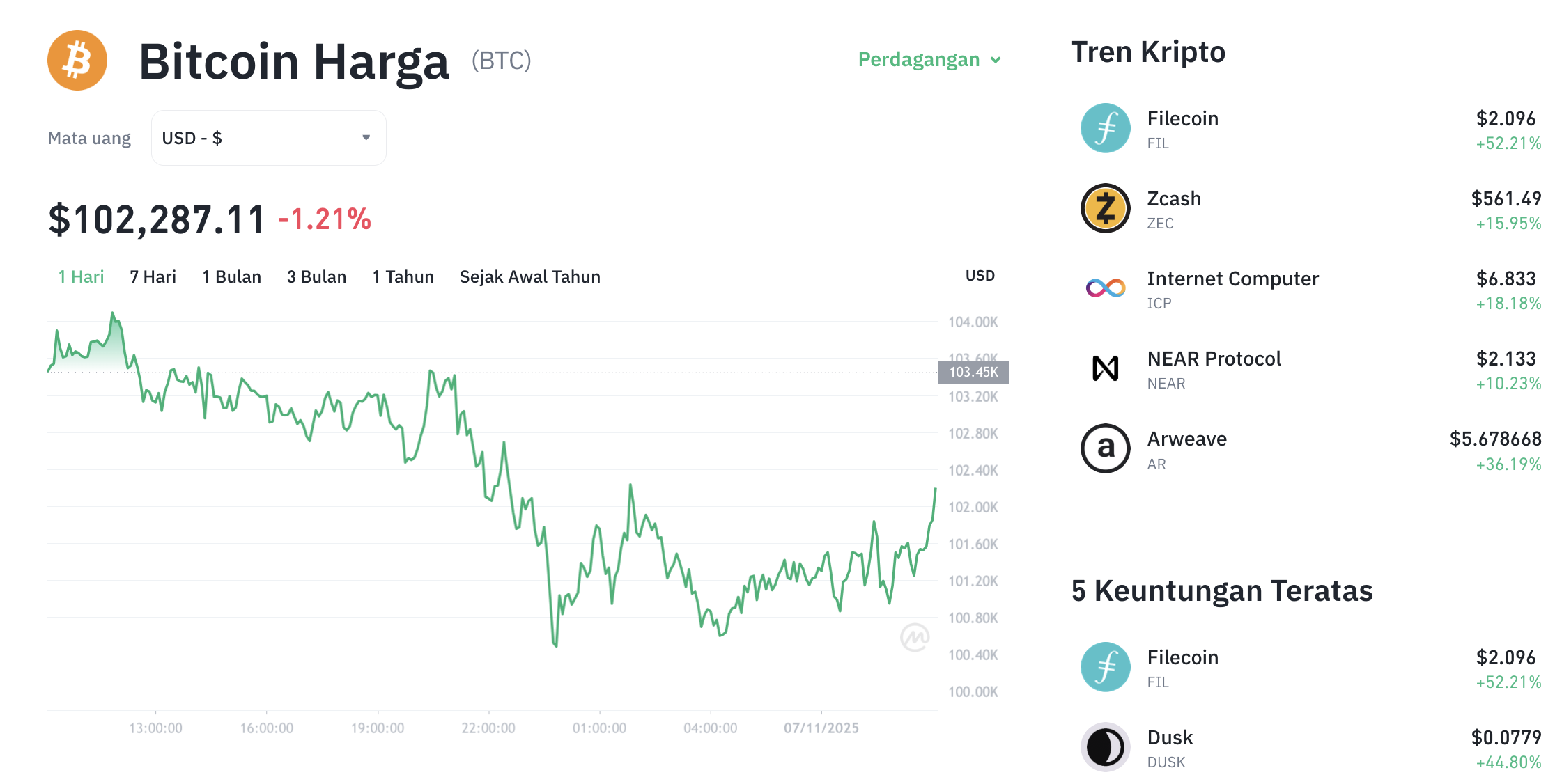 Pergerakan harga Bitcoin (BTC/USDT) pada Jumat, 7 November 2025. Sumber: Tokocrypto.