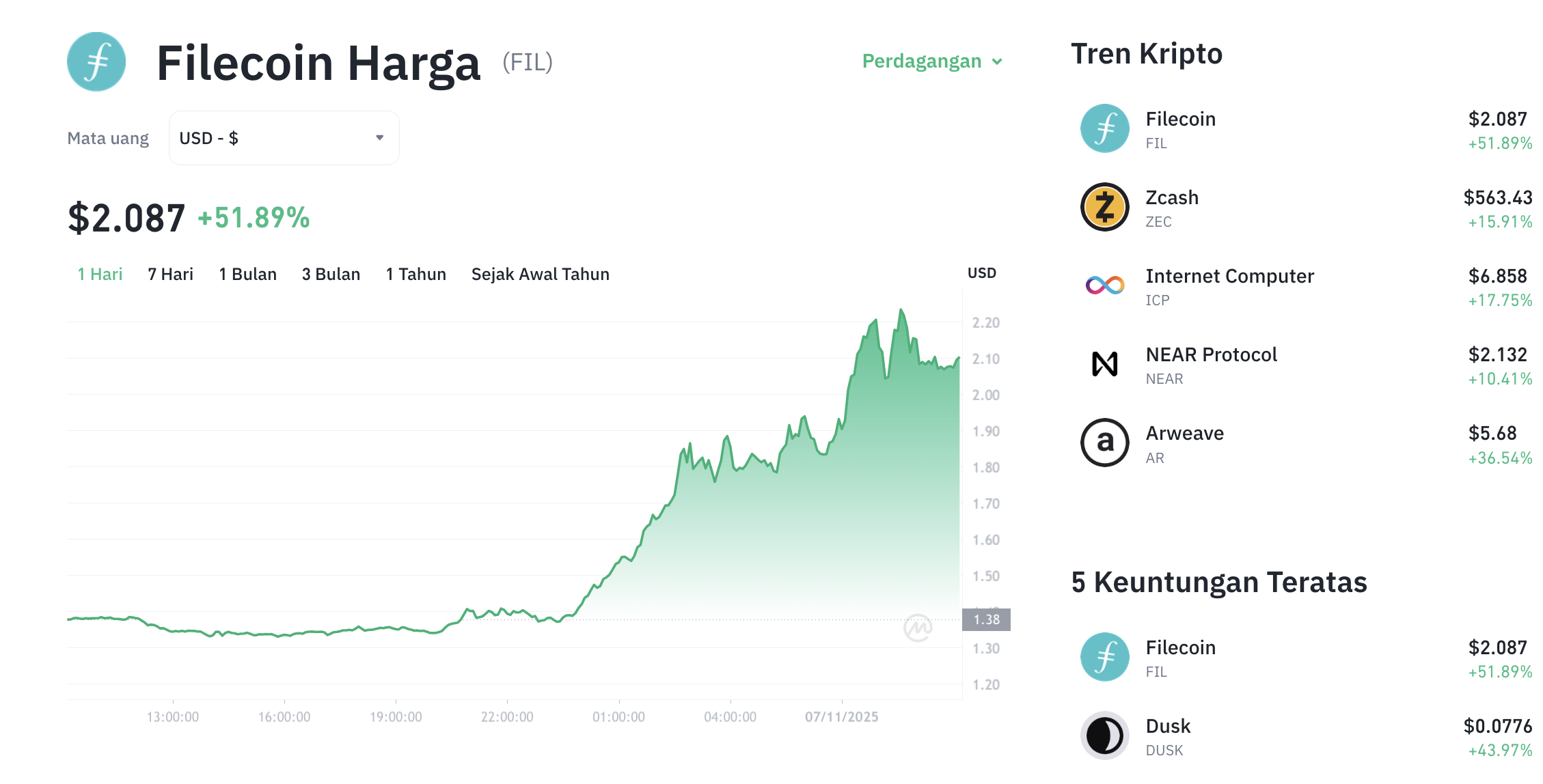 Pergerakan harga Filecoin (FIL/USDT) pada Jumat, 7 November 2025. Sumber: Tokocrypto.