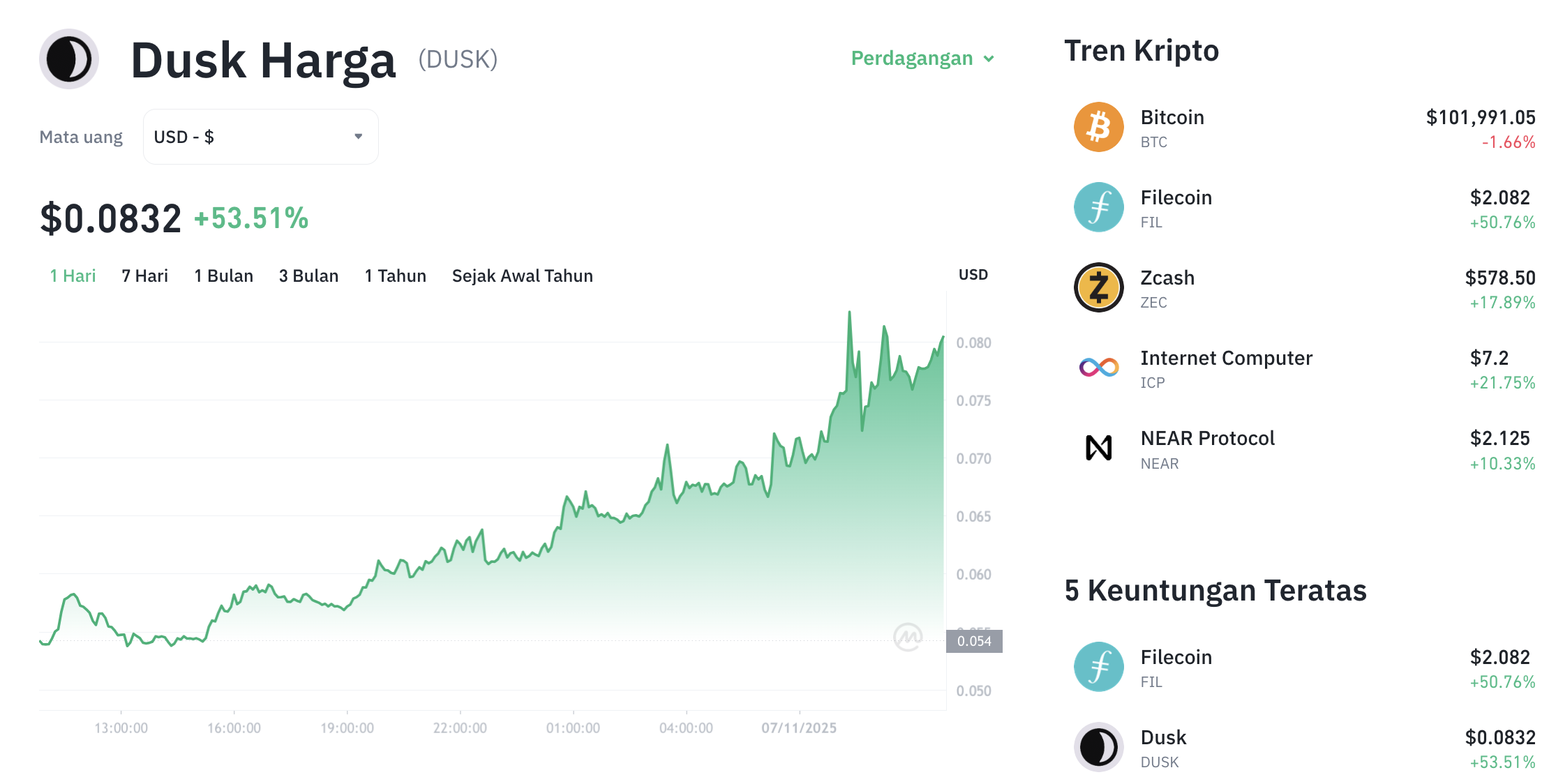 Pergerakan harga Dusk (DUSK/USDT) pada Jumat, 7 November 2025. Sumber: Tokocrypto.