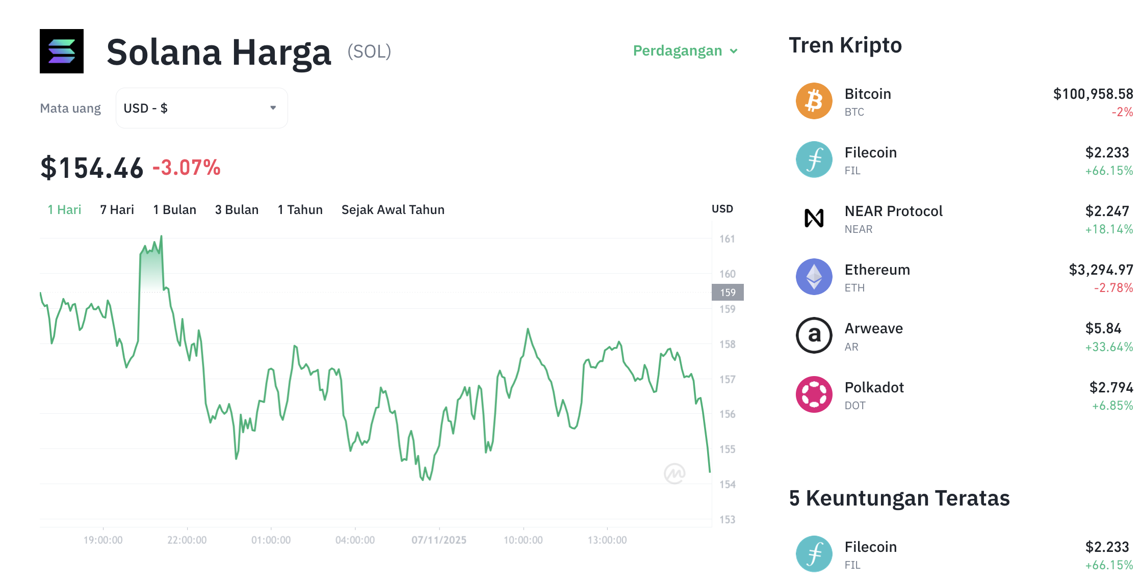 Pergerakan harga Solana (SOL/USDT) pada Jumat, 7 November 2025. Sumber: Tokocrypto.