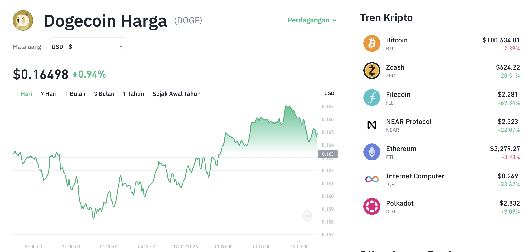 Pergerakan harga Dogecoin (DOGE/USDT) pada Jumat, 7 November 2025. Sumber: Tokocrypto.