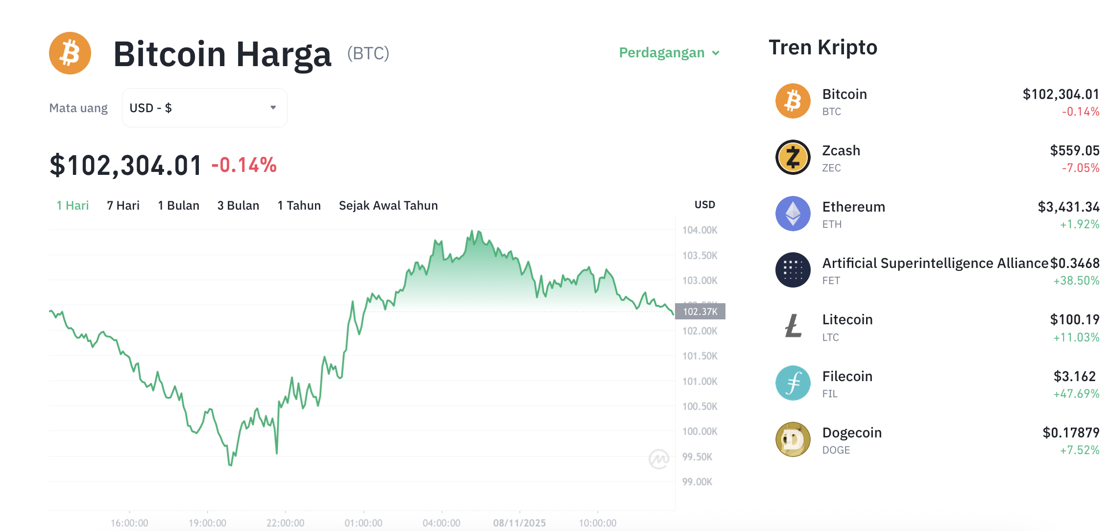 Pergerakan harga Bitcoin (BTC/USDT) pada Sabtu, 8 November 2025. Sumber: Tokocrypto.