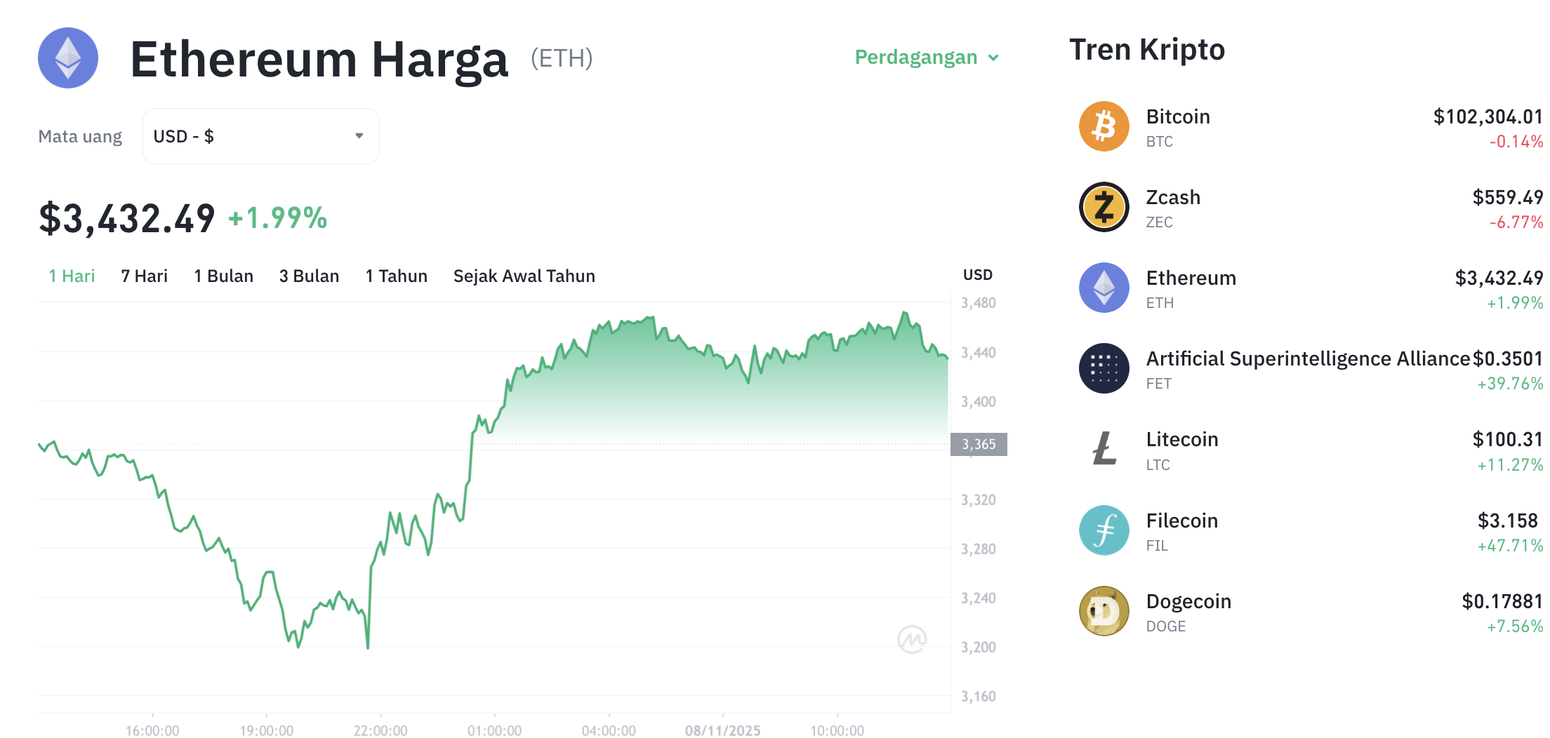 Pergerakan harga Ethereum (ETH/USDT) pada Sabtu, 8 November 2025. Sumber: Tokocrypto.