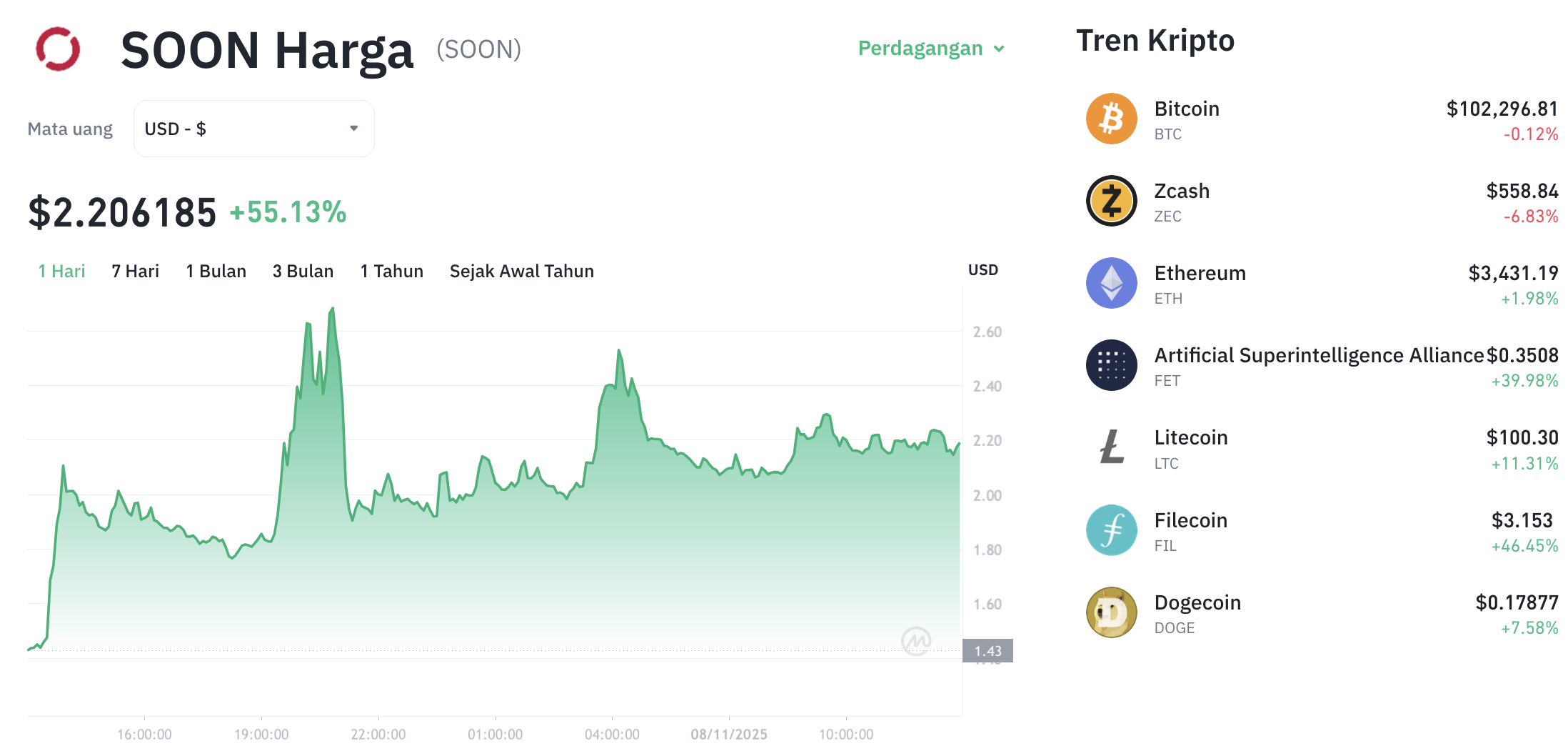 Pergerakan harga Soon (SOON/USDT) pada Sabtu, 8 November 2025. Sumber: Tokocrypto.
