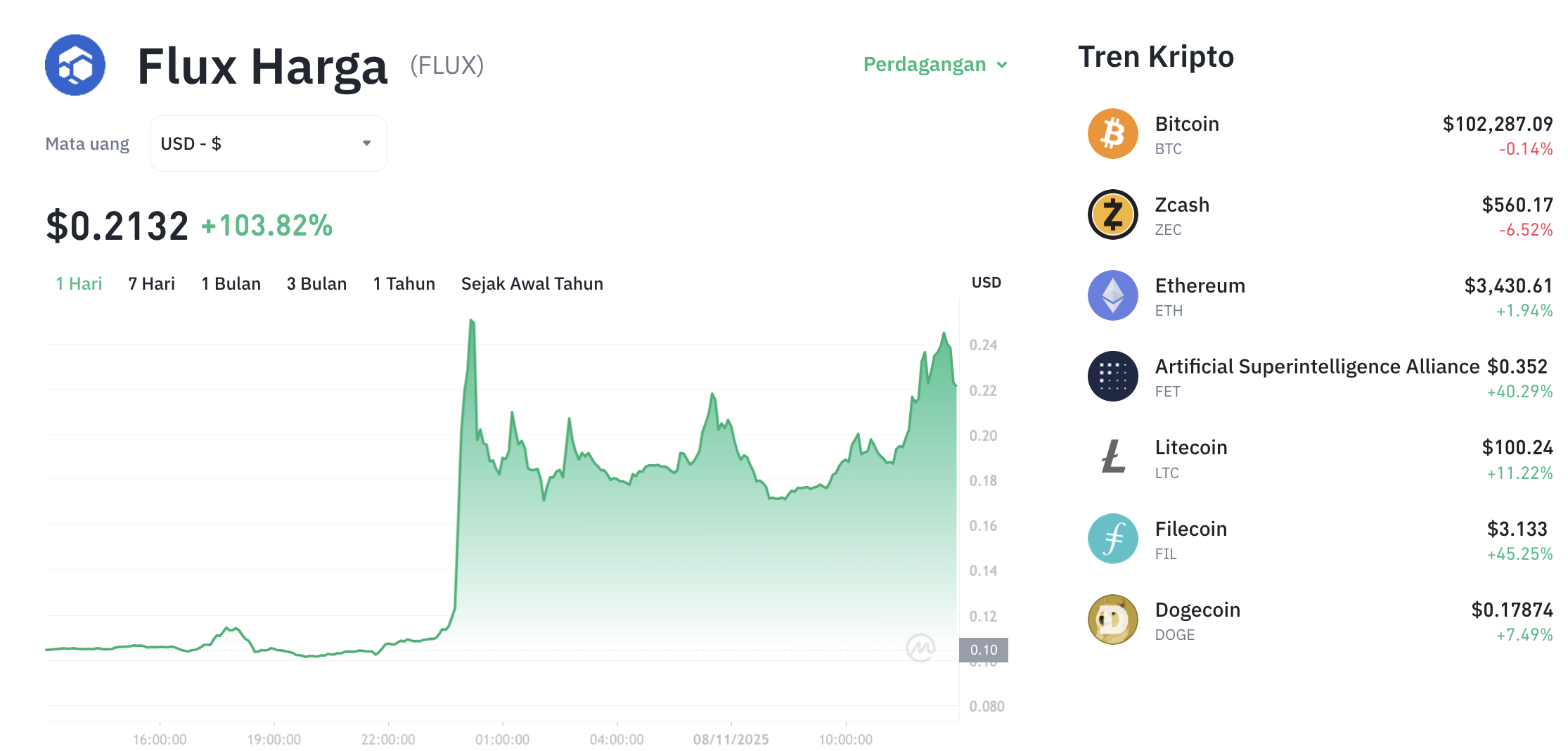 Pergerakan harga Flux (FLUX/USDT) pada Sabtu, 8 November 2025. Sumber: Tokocrypto.