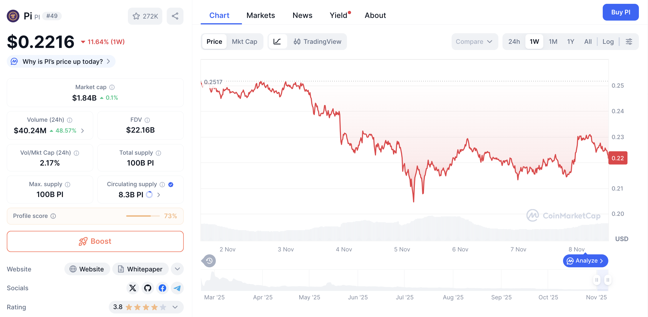 Pergerakan harga Pi Coin (PI/USDT) pada Sabtu, 8 November 2025. Sumber: CoinMarketCap