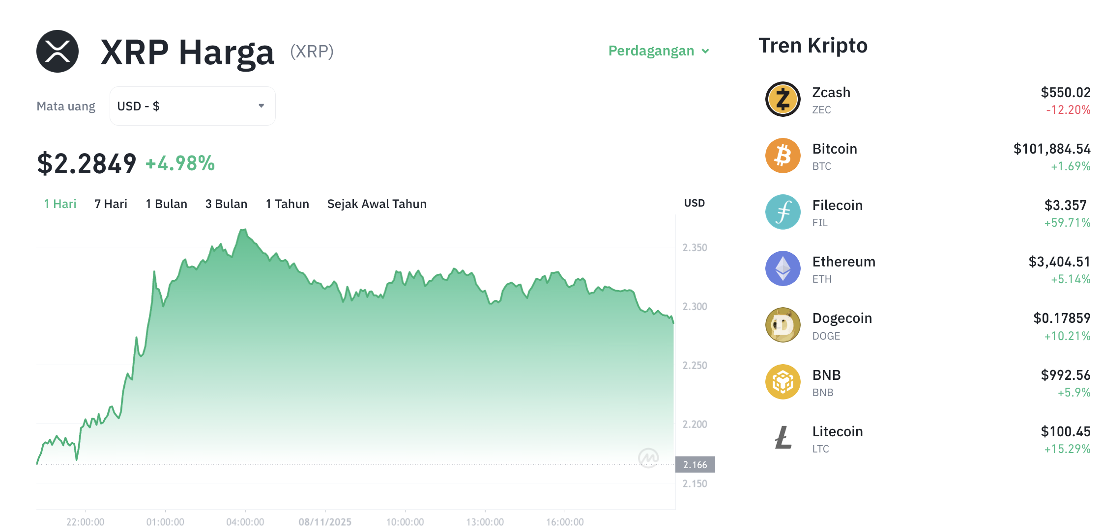 Pergerakan harga XRP (XRP/USDT) pada Sabtu, 8 November 2025. Sumber: Tokocrypto.