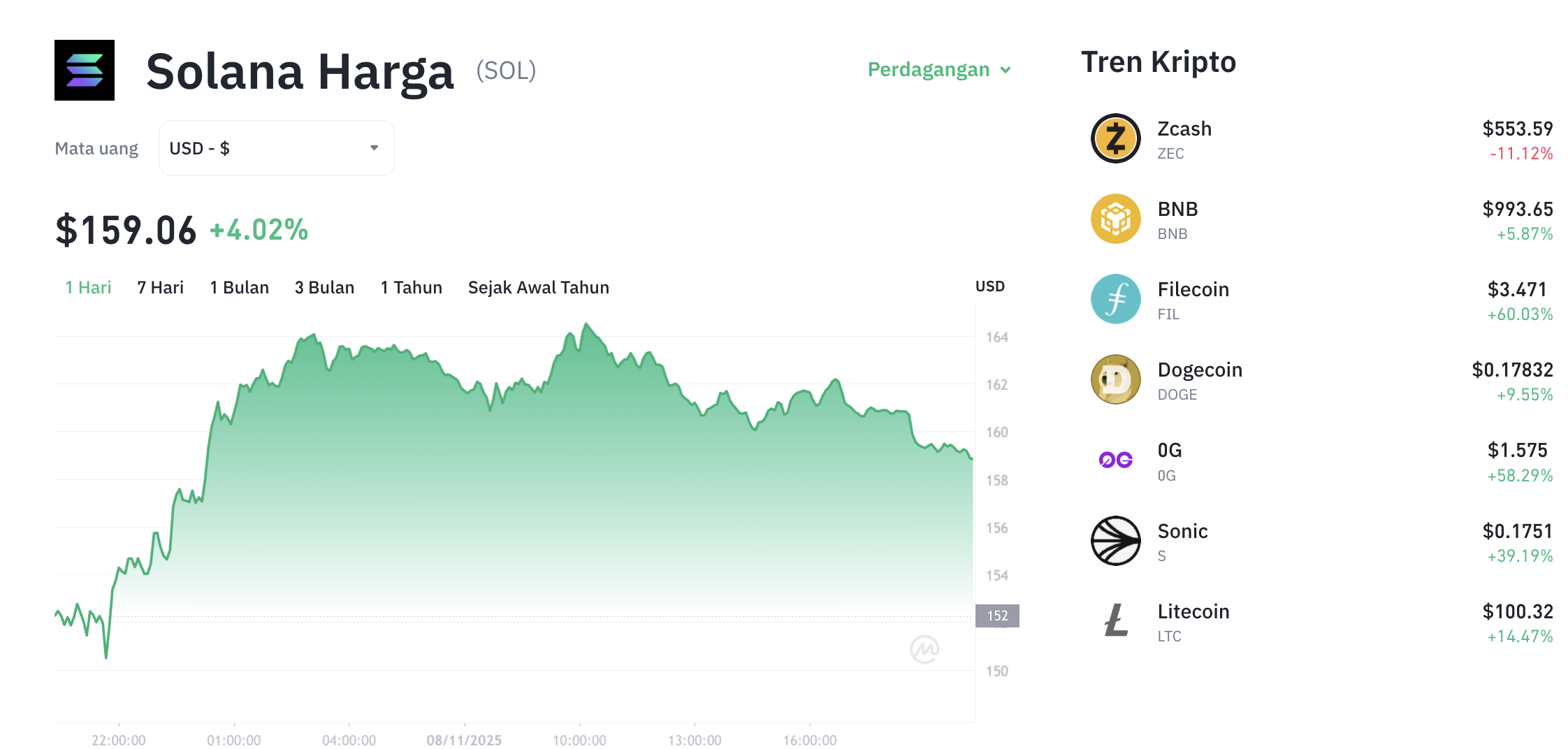 Pergerakan harga Solana (SOL/USDT) pada Sabtu, 8 November 2025. Sumber: Tokocrypto.