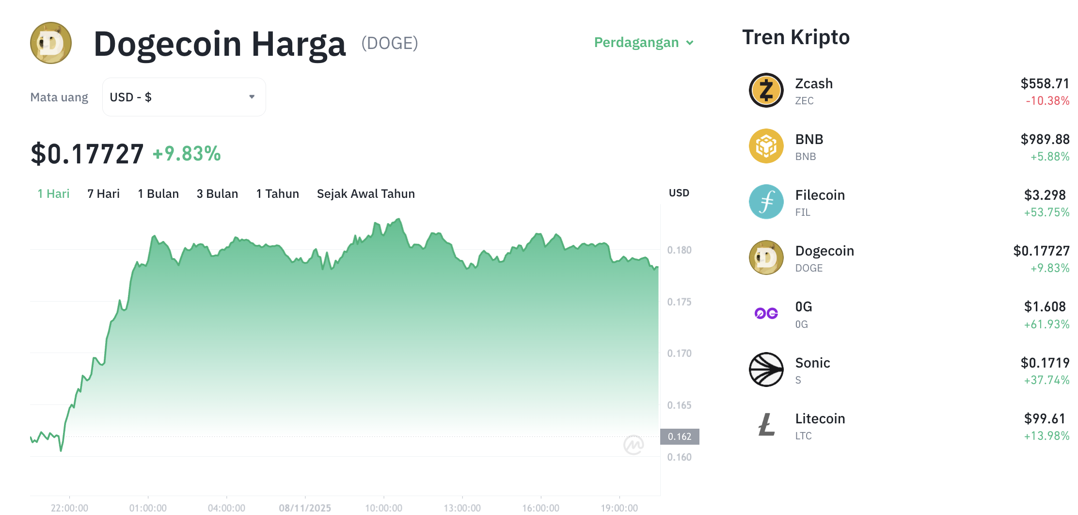 Pergerakan harga Dogecoin (DOGE/USDT) pada Sabtu, 8 November 2025. Sumber: Tokocrypto.