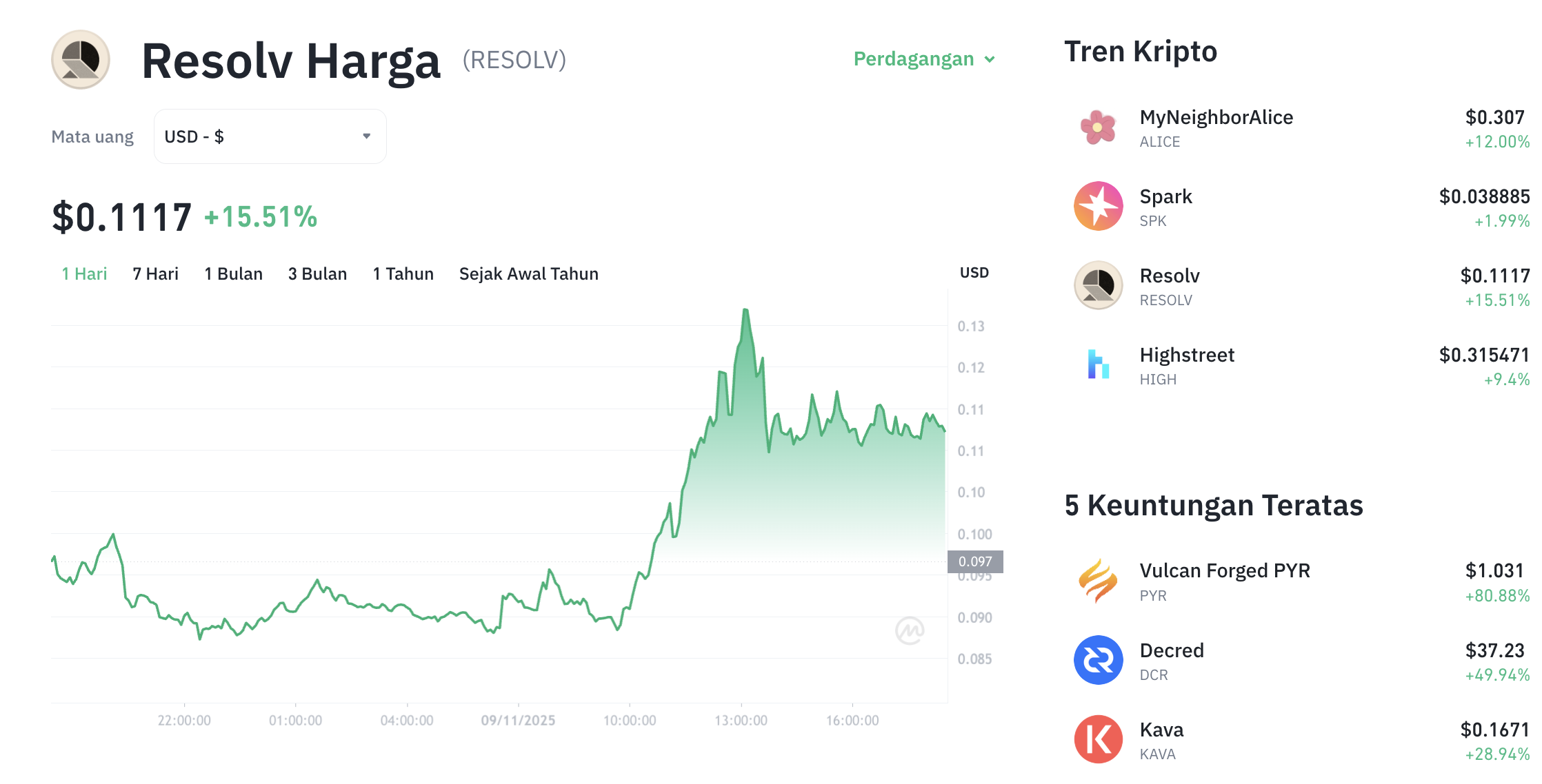 Pergerakan harga Resolv (RESOLV/USDT) pada Minggu, 9 November 2025. Sumber: Tokocrypto.