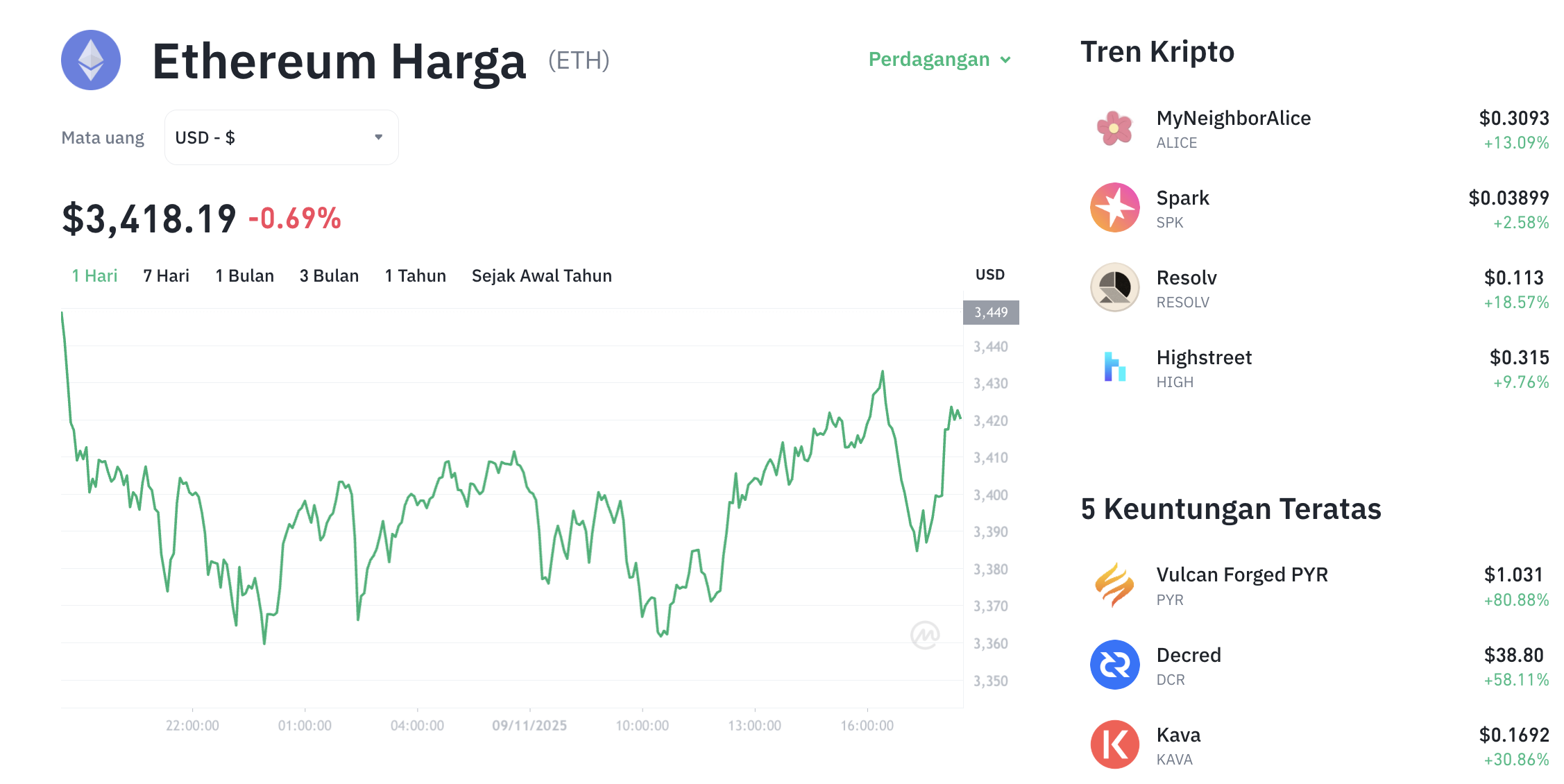Pergerakan harga Ethereum (ETH/USDT) pada Minggu, 9 November 2025. Sumber: Tokocrypto.