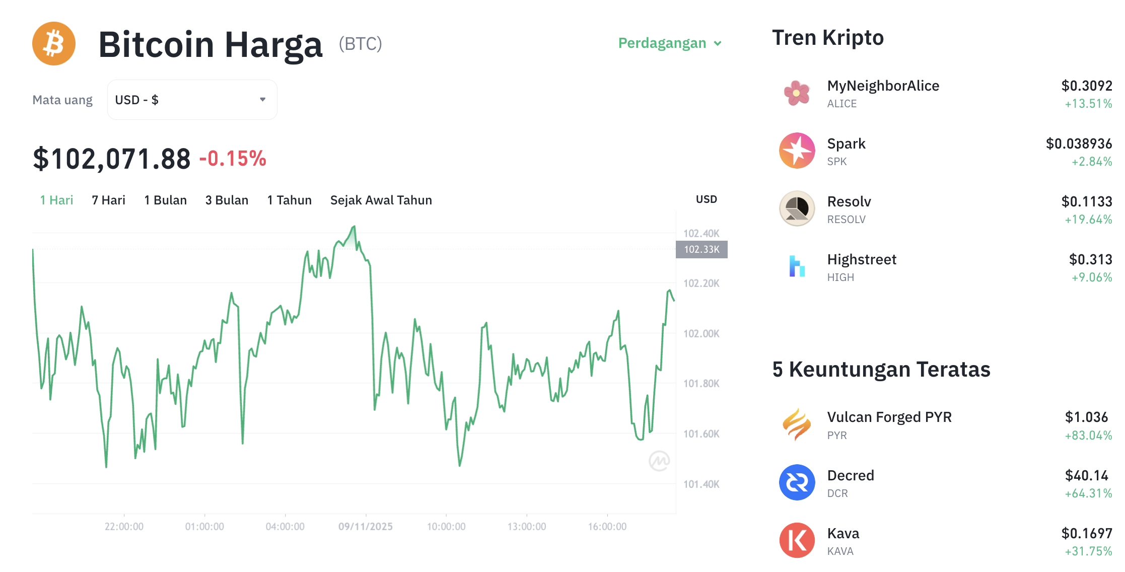 Pergerakan harga Bitcoin (BTC/USDT) pada Minggu, 9 November 2025. Sumber: Tokocrypto.