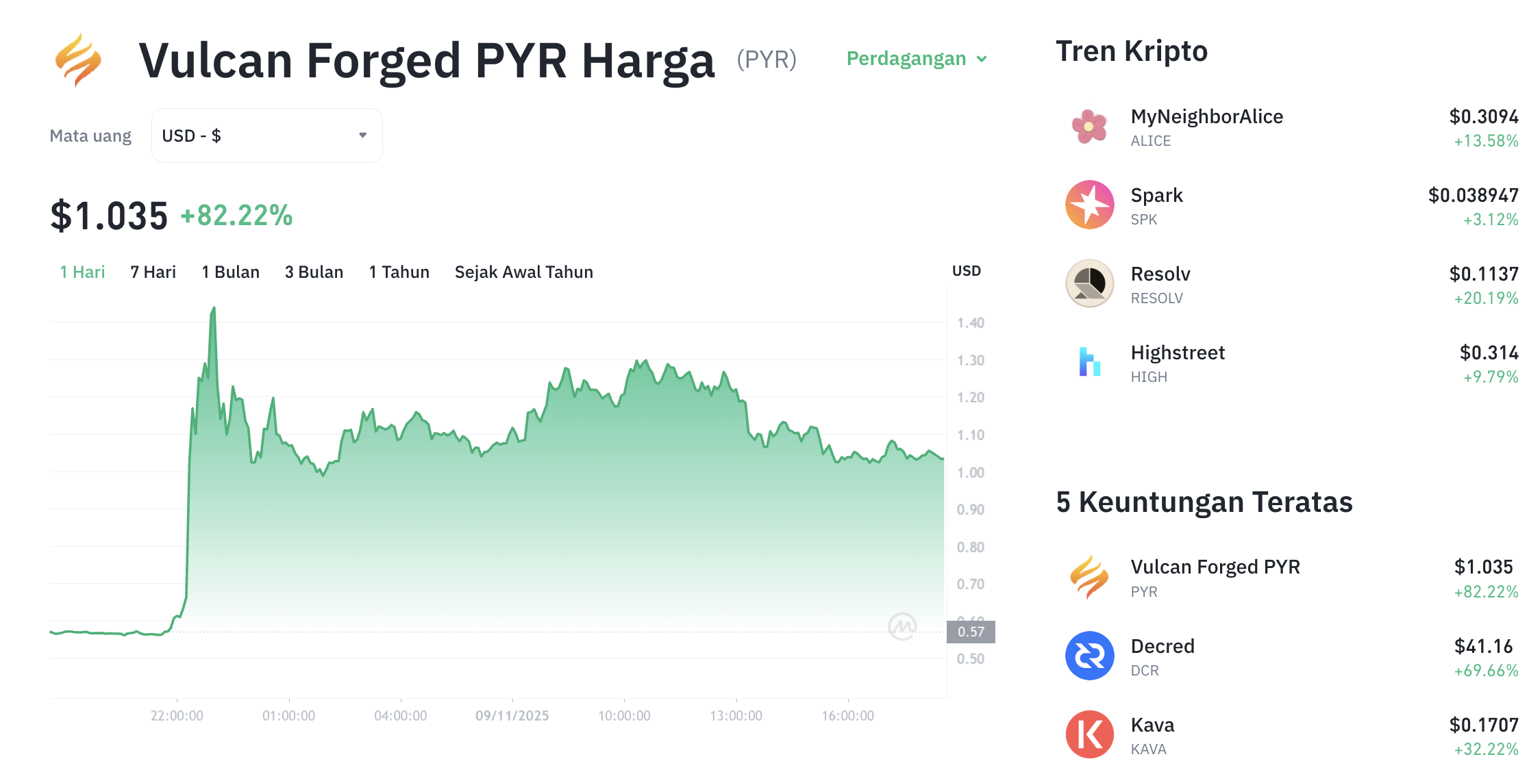 Pergerakan harga Vulvan Forged (PYR/USDT) pada Minggu, 9 November 2025. Sumber: Tokocrypto.