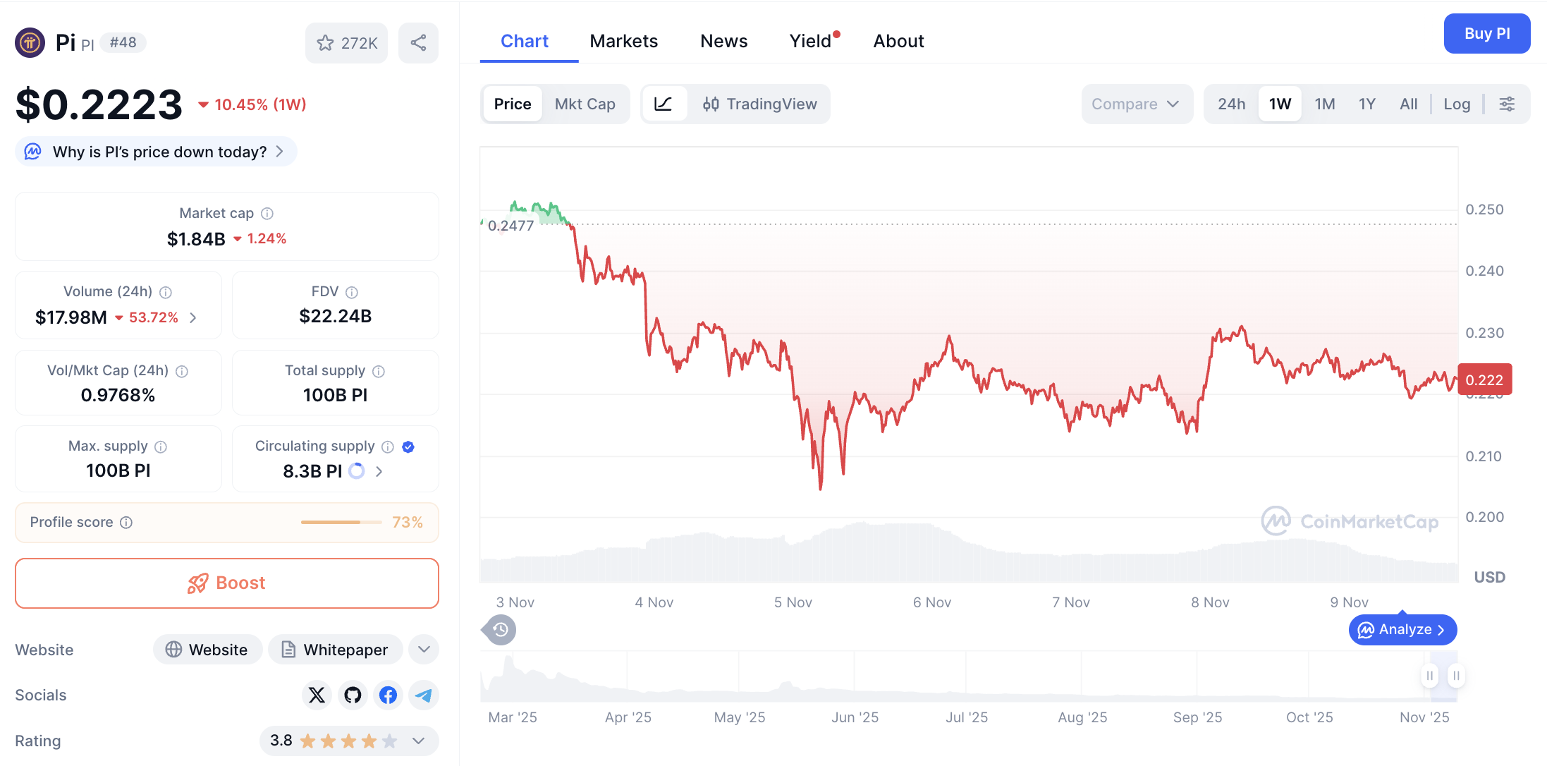 Pergerakan harga Pi Coin (PI/USDT) pada Minggu, 9 November 2025. Sumber: CoinMarketCap