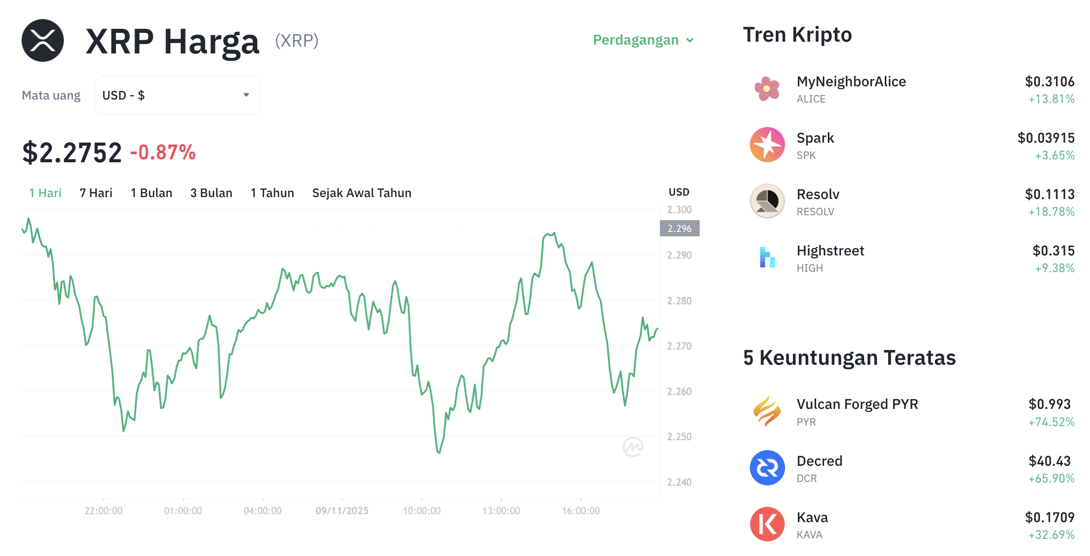 Pergerakan harga XRP (XRP/USDT) pada Minggu, 9 November 2025. Sumber: Tokocrypto.