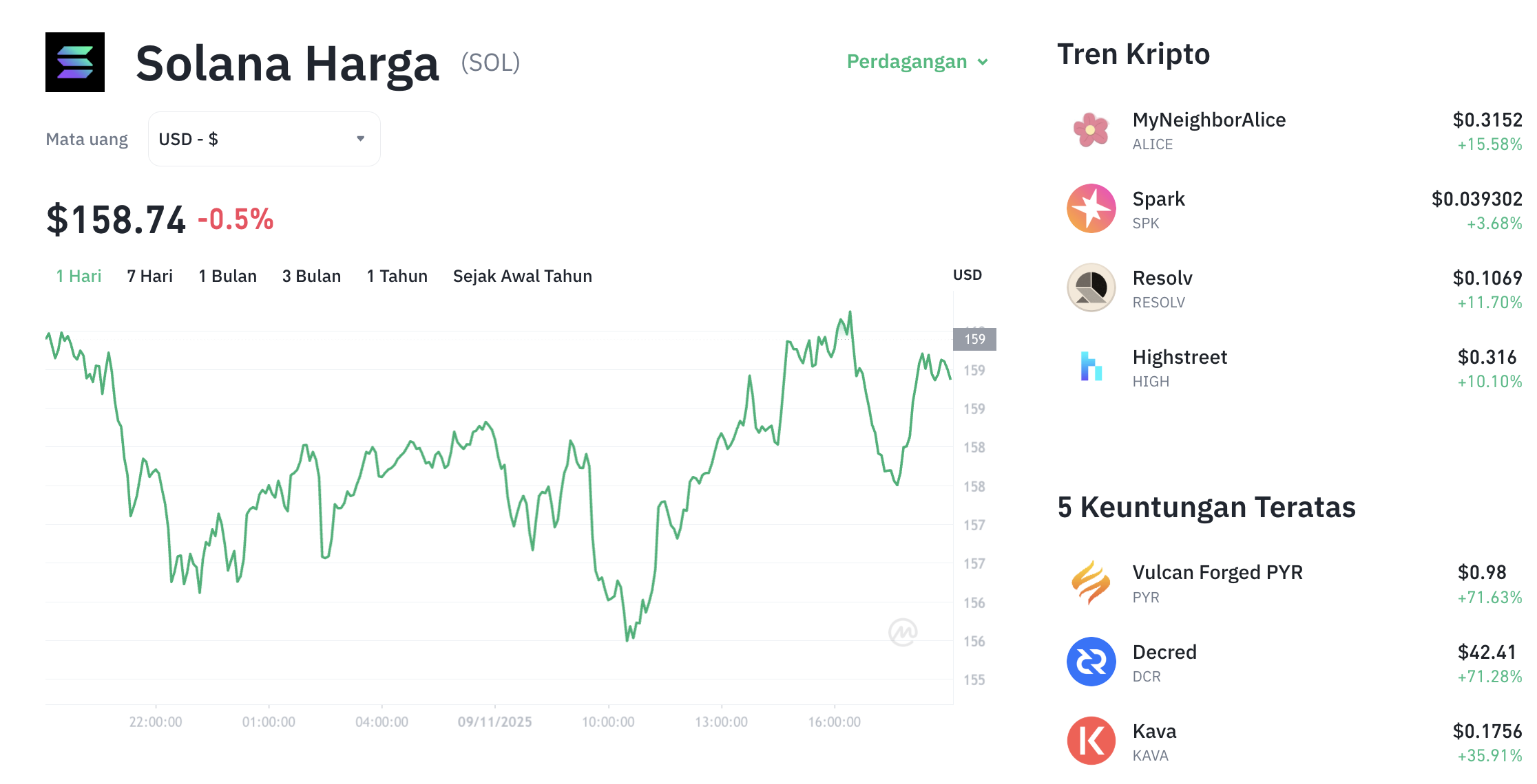 Pergerakan harga Solana (SOL/USDT) pada Minggu, 9 November 2025. Sumber: Tokocrypto.