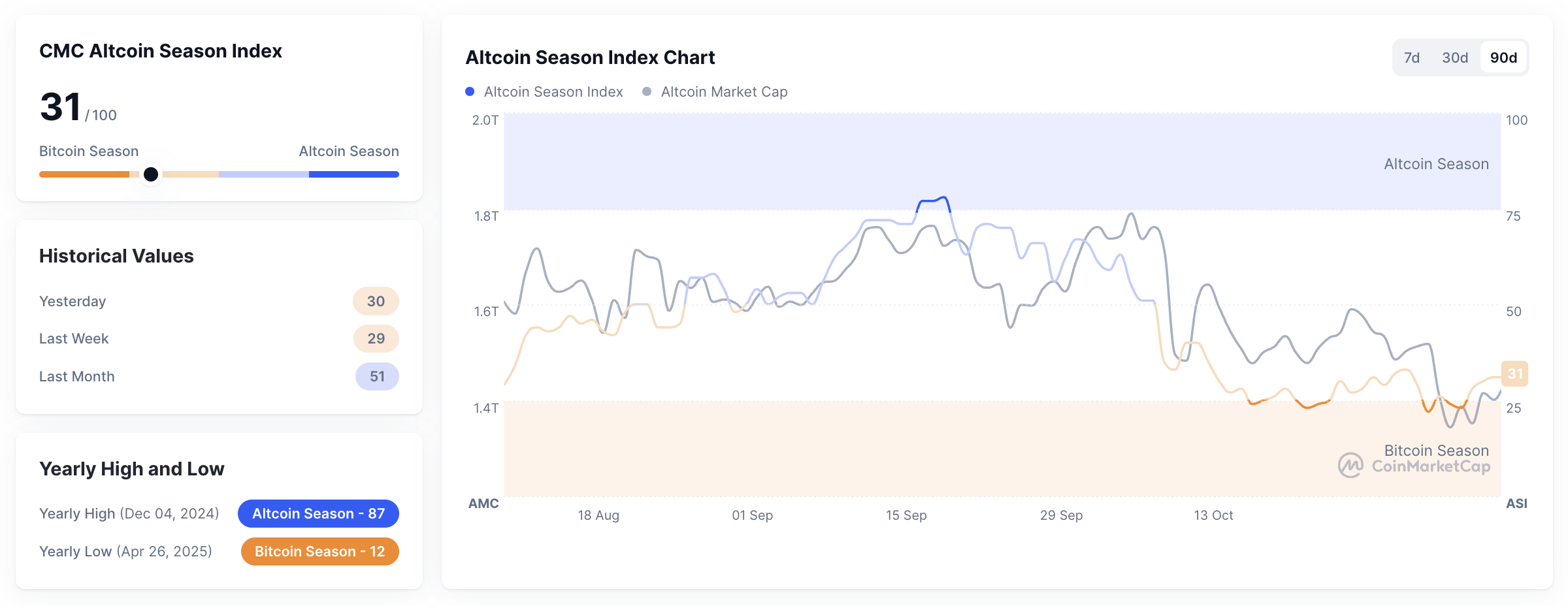 Metrik Altcoin Season Index pada 9 November 2025. Sumber: CoinMarketCap.