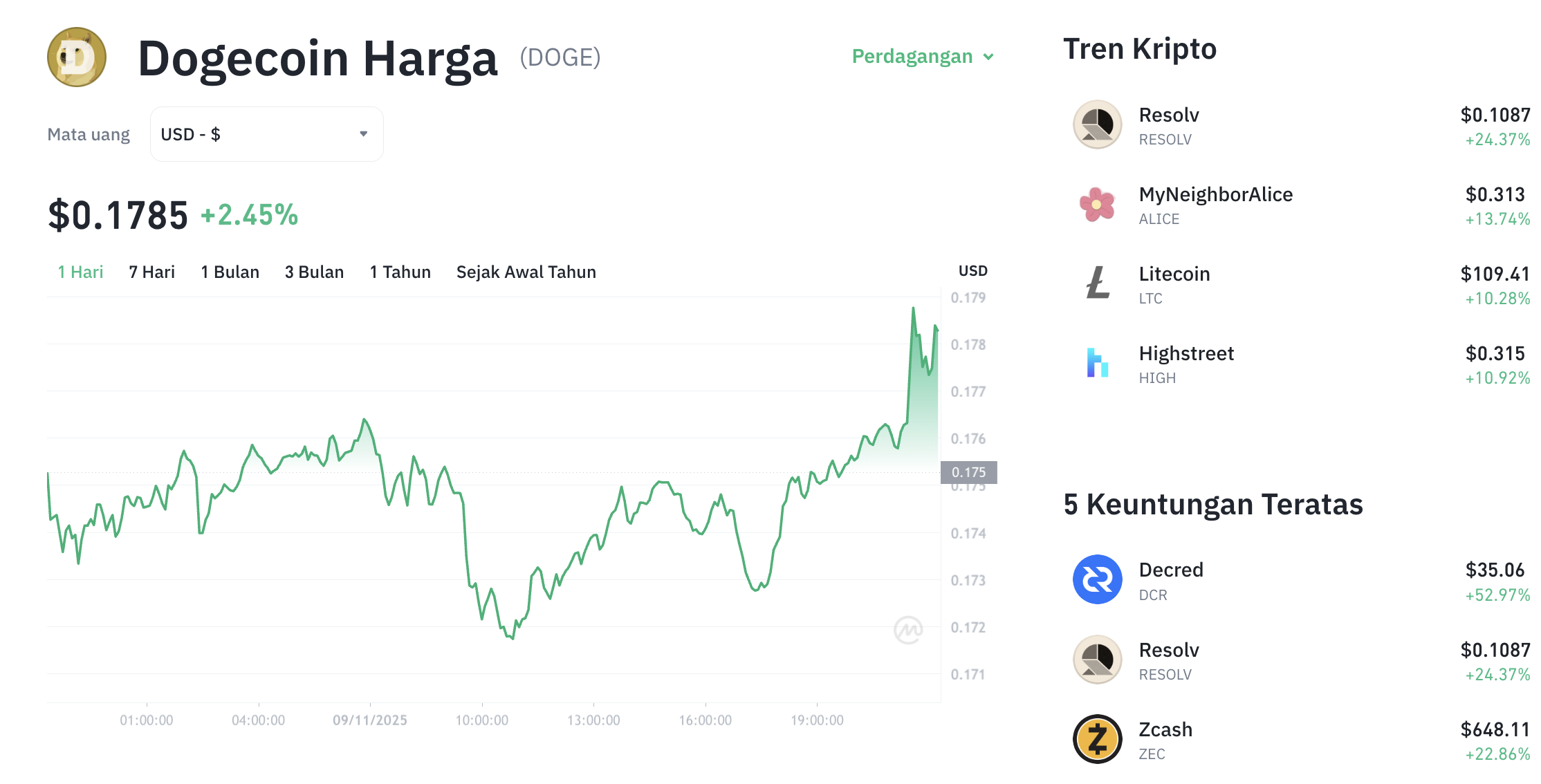 Pergerakan harga Dogecoin (DOGE/USDT) pada Minggu, 9 November 2025. Sumber: Tokocrypto.
