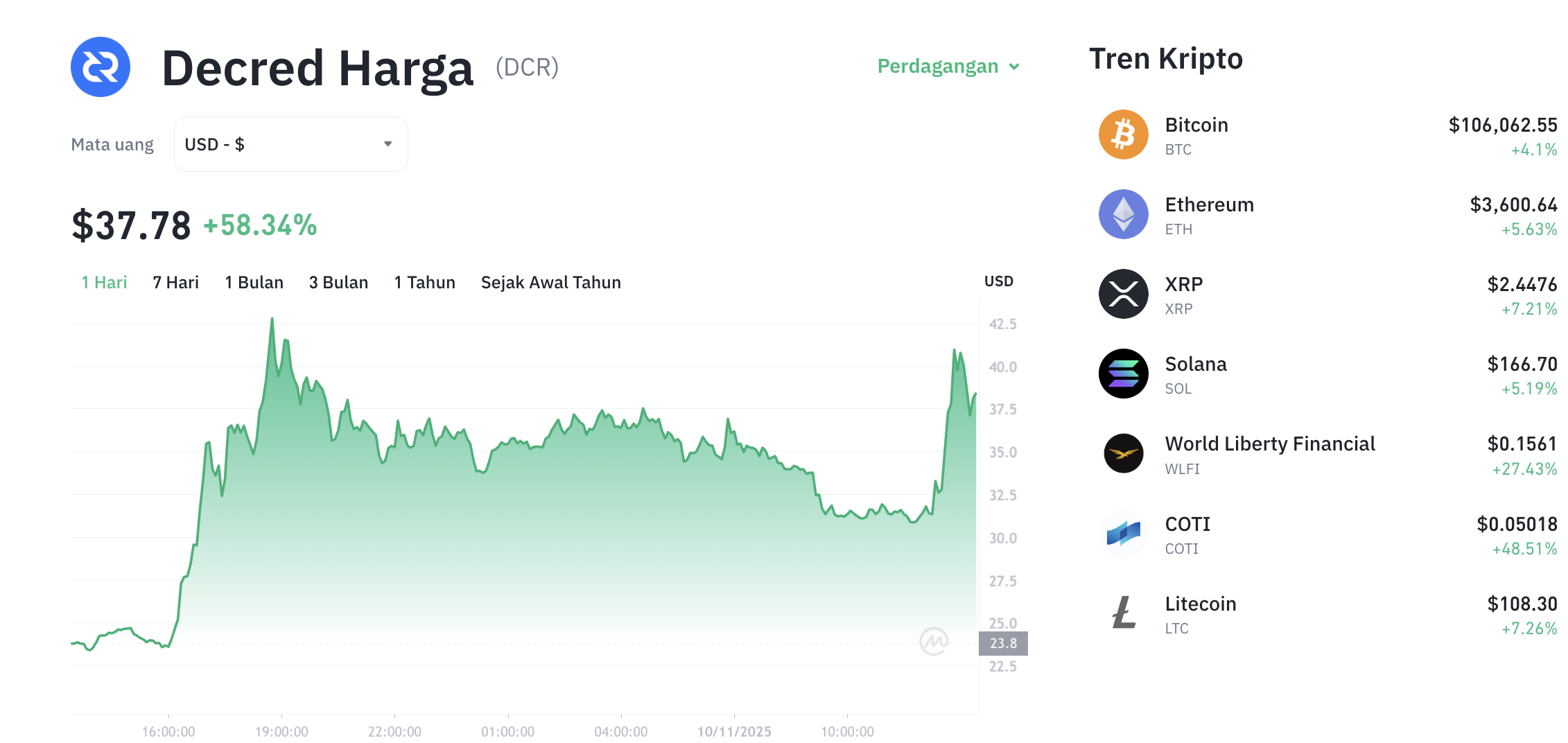 Pergerakan harga Decred (DCR/USDT) pada Senin, 10 November 2025. Sumber: Tokocrypto.