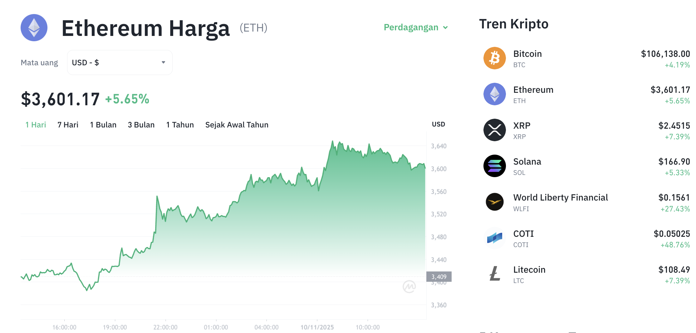 Pergerakan harga Ethereum (ETH/USDT) pada Senin, 10 November 2025. Sumber: Tokocrypto.