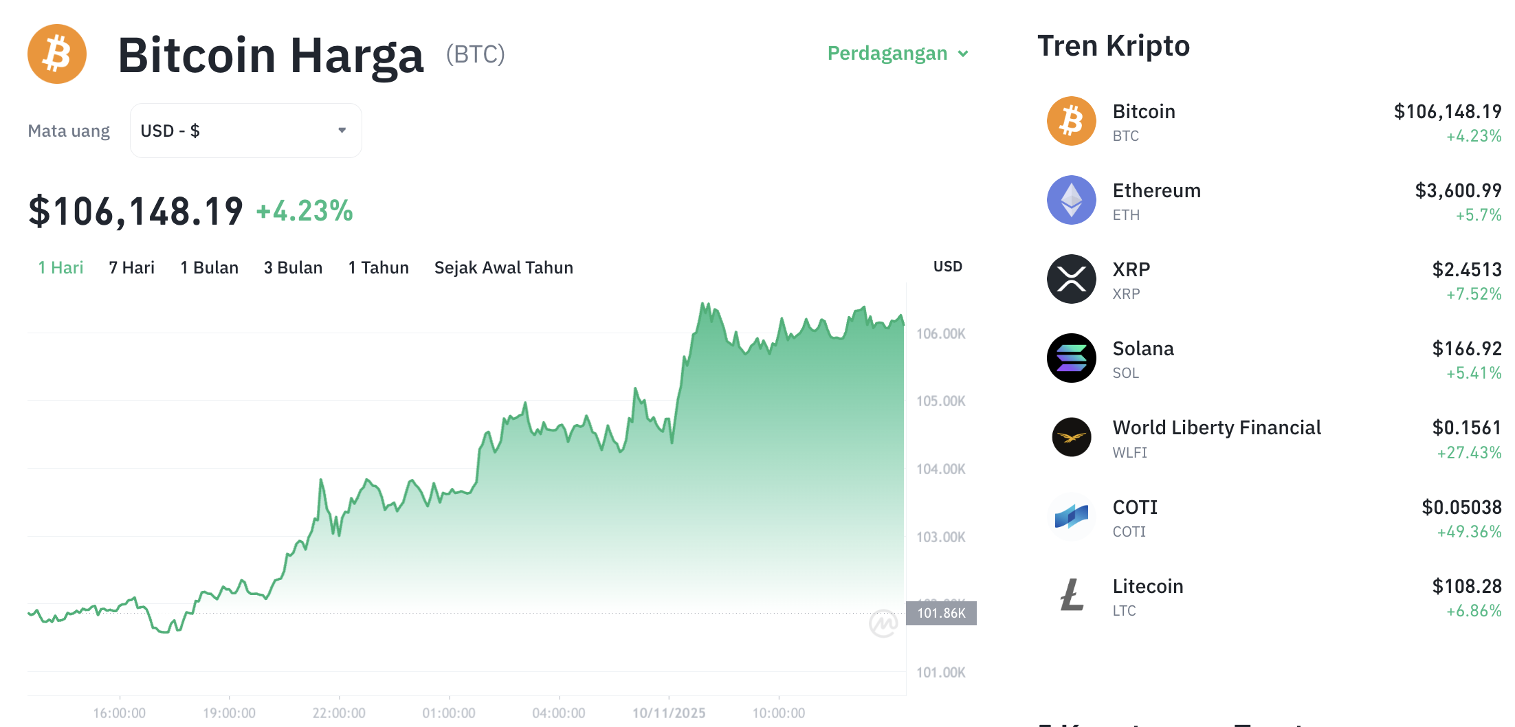 Pergerakan harga Bitcoin (BTC/USDT) pada Senin, 10 November 2025. Sumber: Tokocrypto.