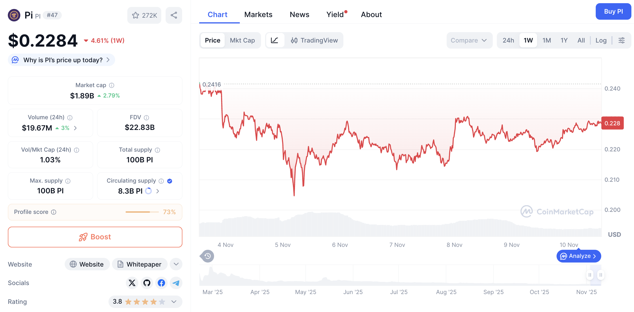 Pergerakan harga Pi Coin (PI/USDT) pada Senin, 10 November 2025. Sumber: CoinMarketCap