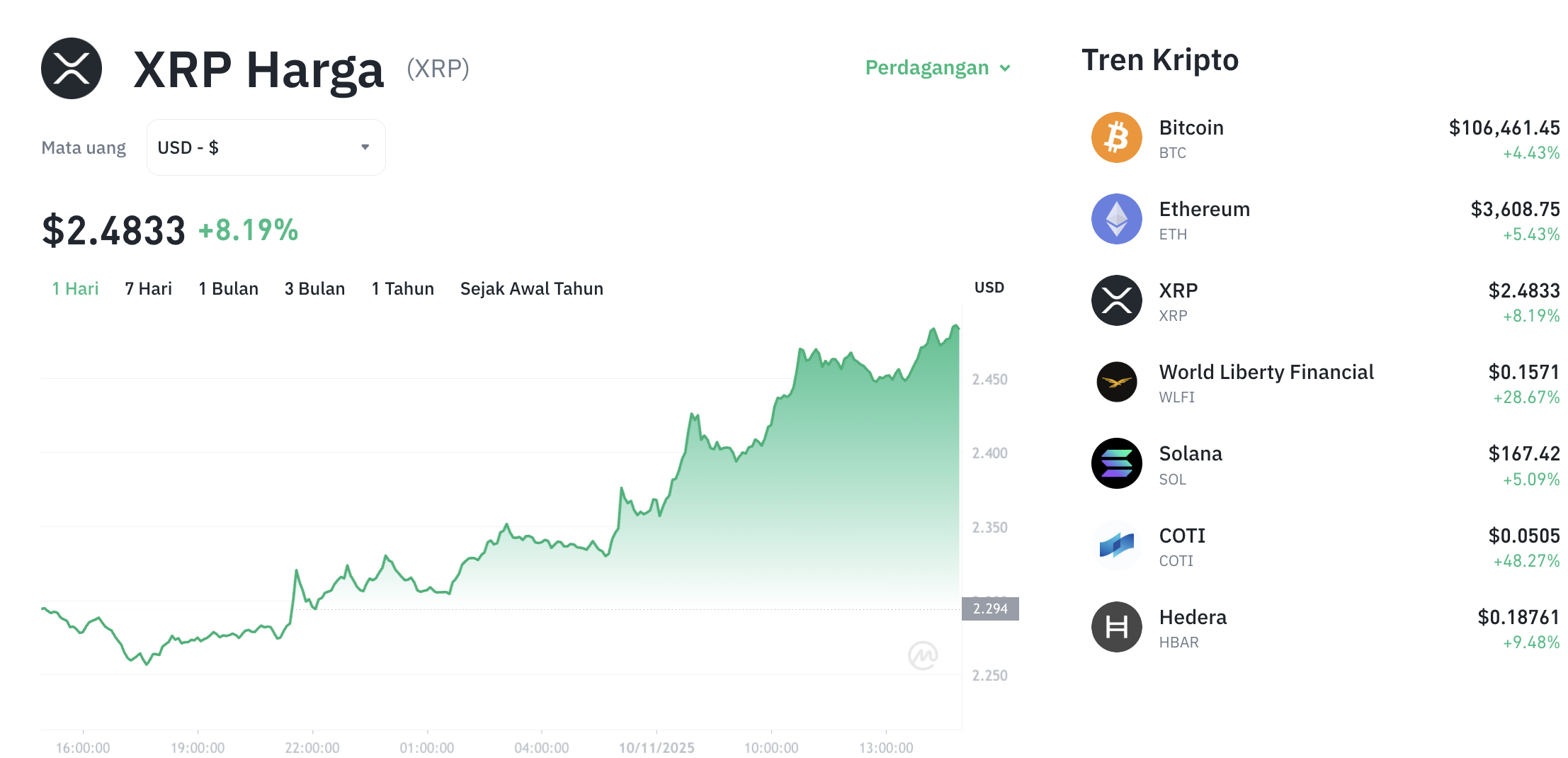 Pergerakan harga XRP (XRP/USDT) pada Senin, 10 November 2025. Sumber: Tokocrypto.