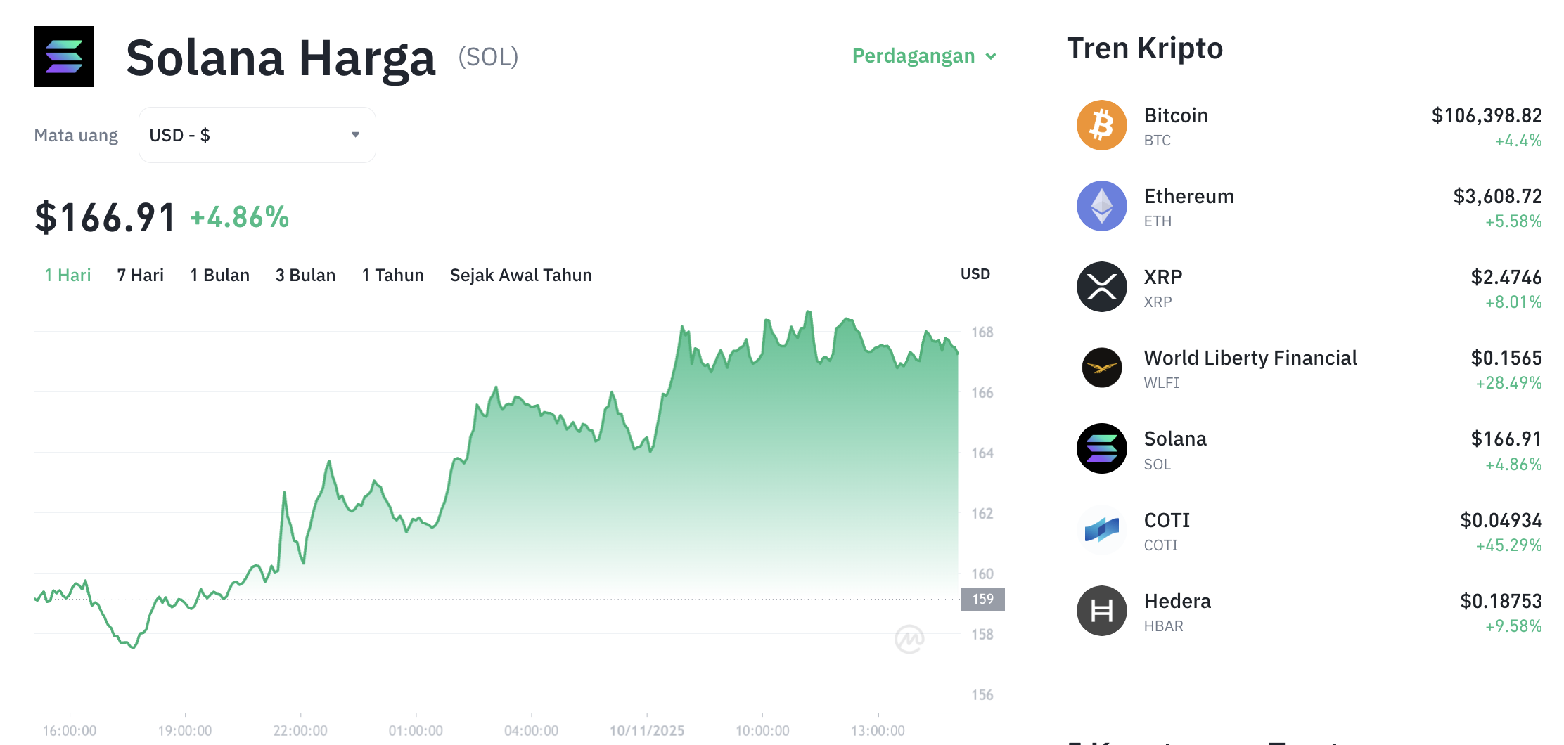 Pergerakan harga Solana (SOL/USDT) pada Senin, 10 November 2025. Sumber: Tokocrypto.