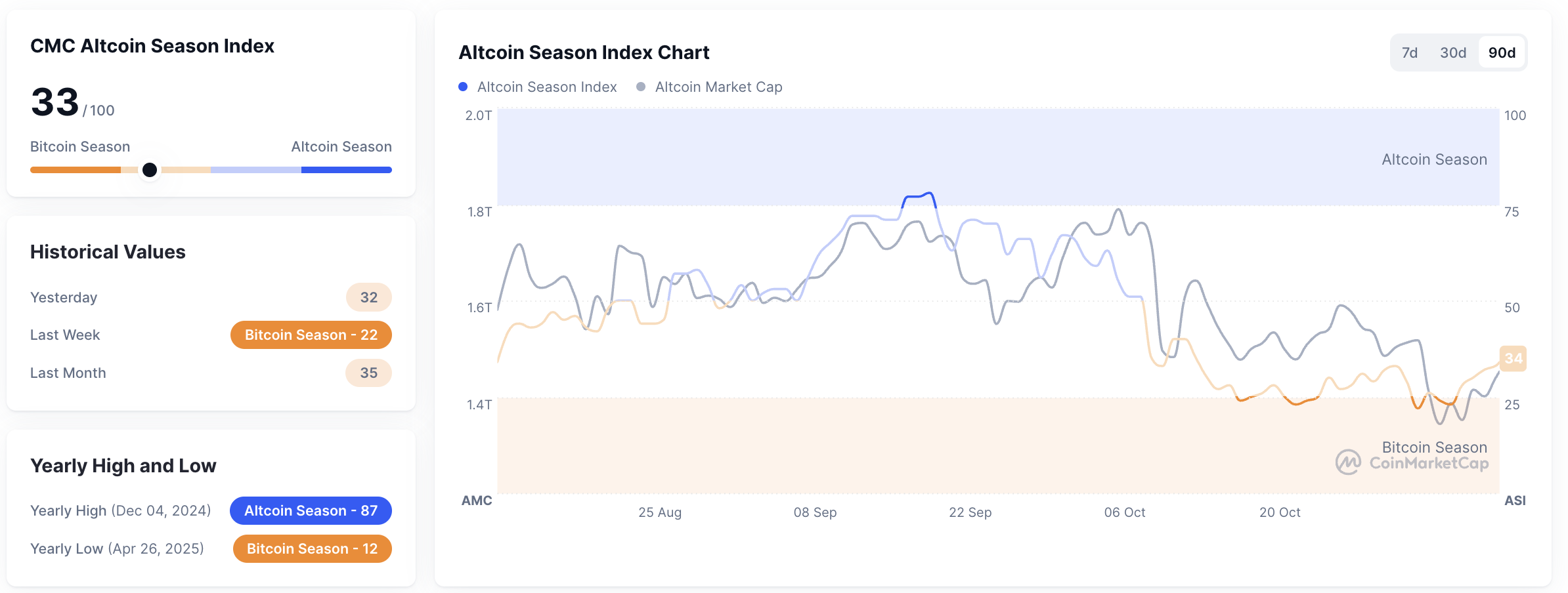 Metrik Altcoin Season Index pada 10 November 2025. Sumber: CoinMarketCap.