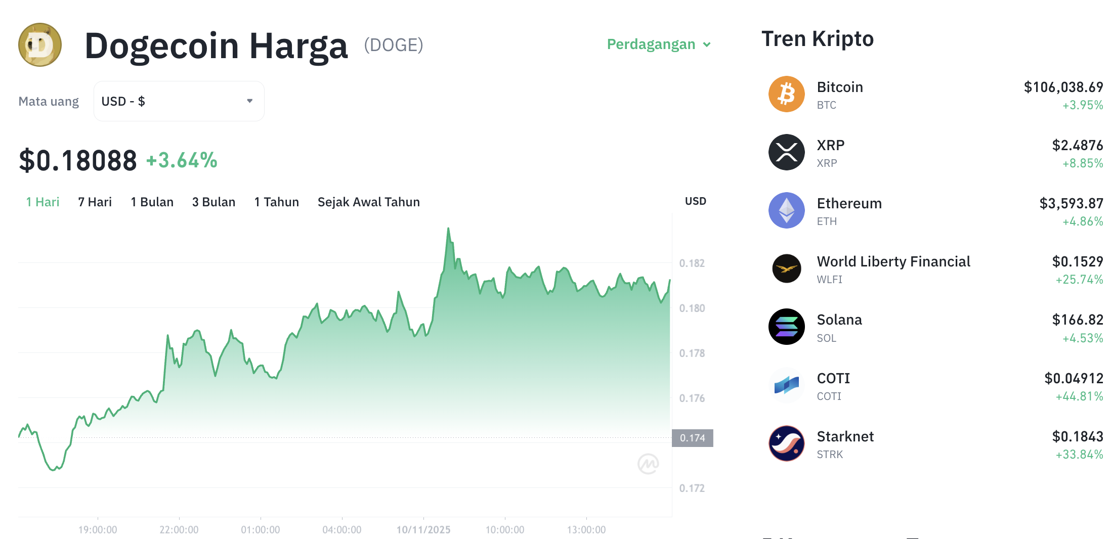 Pergerakan harga Dogecoin (DOGE/USDT) pada Senin, 10 November 2025. Sumber: Tokocrypto.