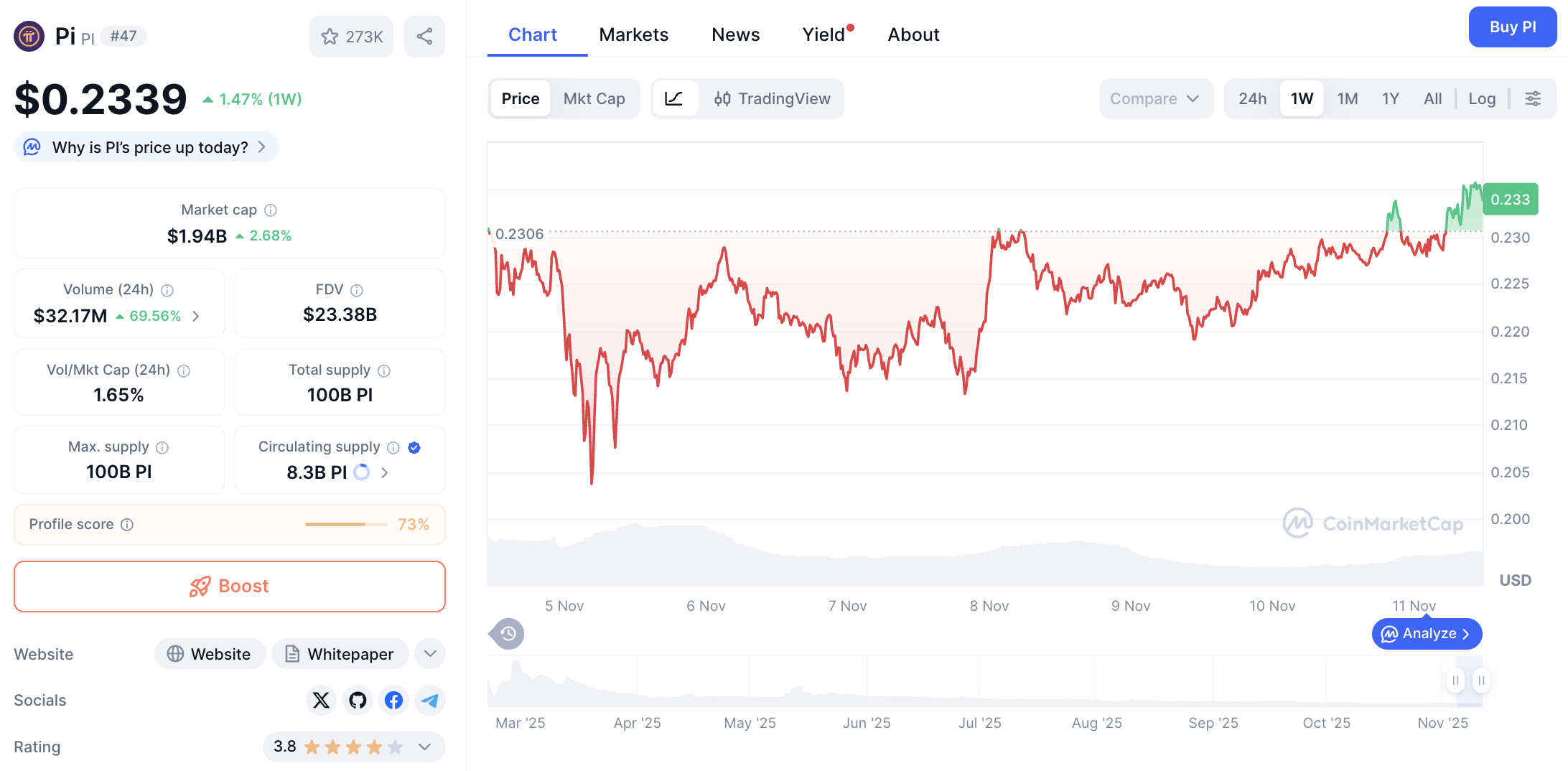 Pergerakan harga Pi Coin (PI/USDT) pada Selasa, 11 November 2025. Sumber: CoinMarketCap