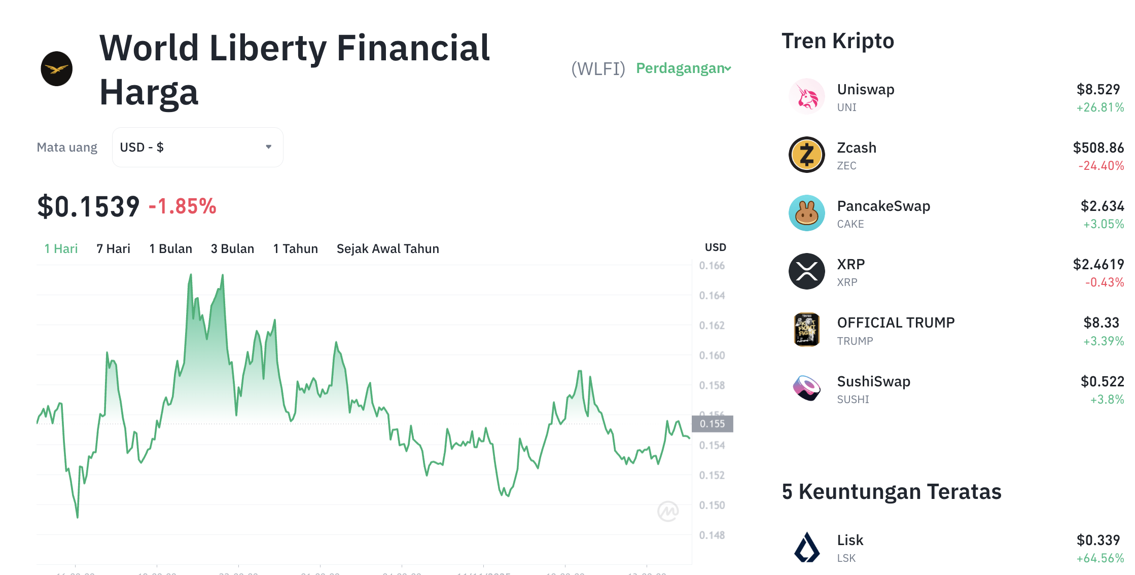 Pergerakan harga World Liberty Financial (WLFI/USDT) pada Selasa, 11 November 2025. Sumber: Tokocrypto.